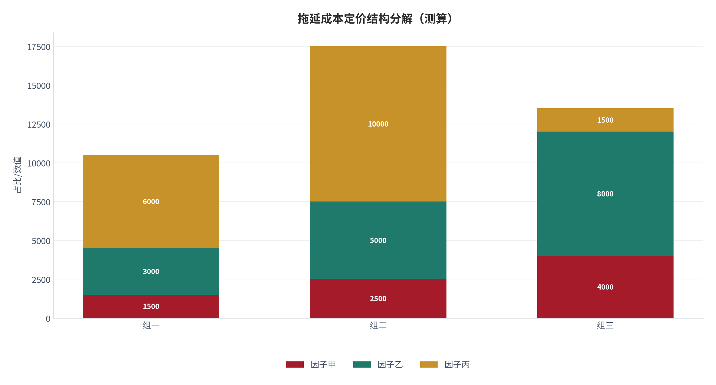 图 8:拖延成本定价结构分解(测算;三因子)。资料来源:本报告测算(假设与参数见附录 C)