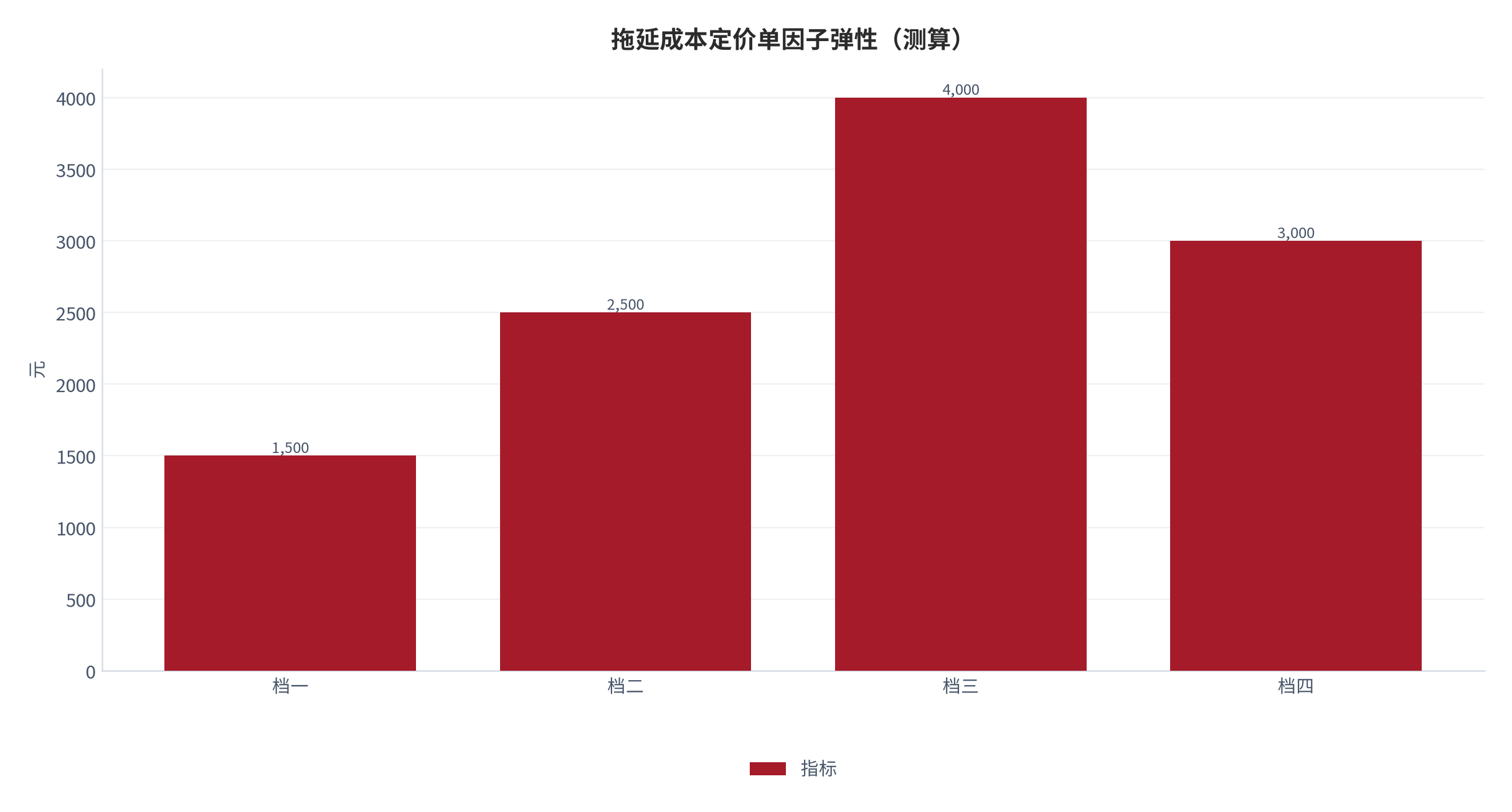图 9:拖延成本定价单因子弹性(测算;四档)。资料来源:本报告测算(假设与参数见附录 C)