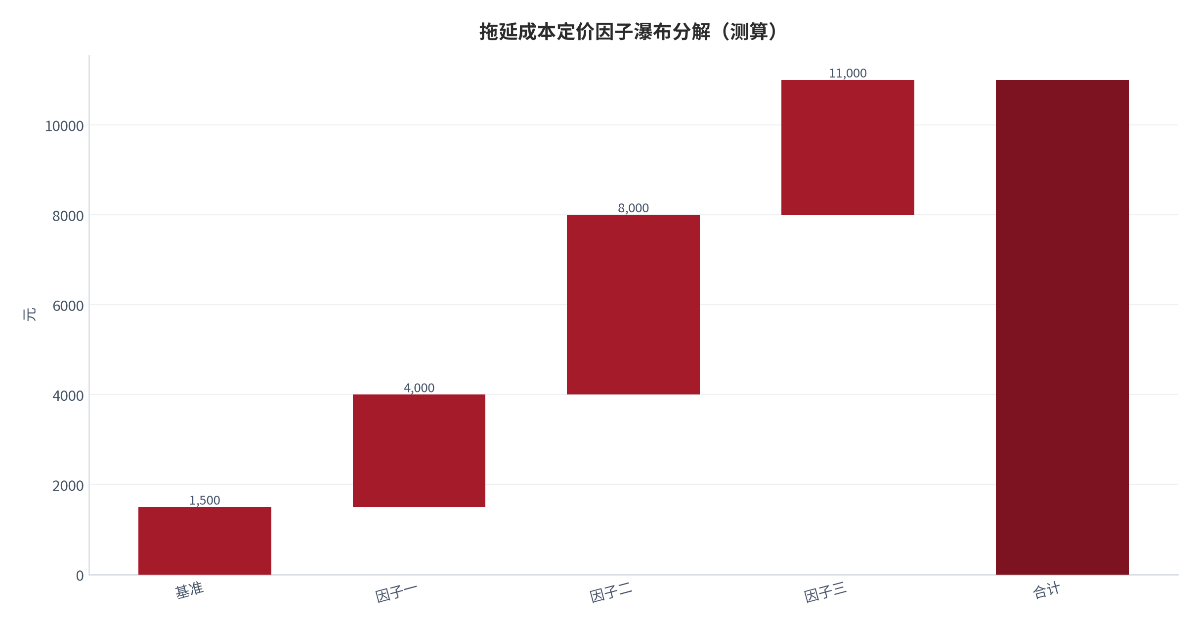 图 10:拖延成本定价因子瀑布分解(测算;基准→合计)。资料来源:本报告测算(假设与参数见附录 C)