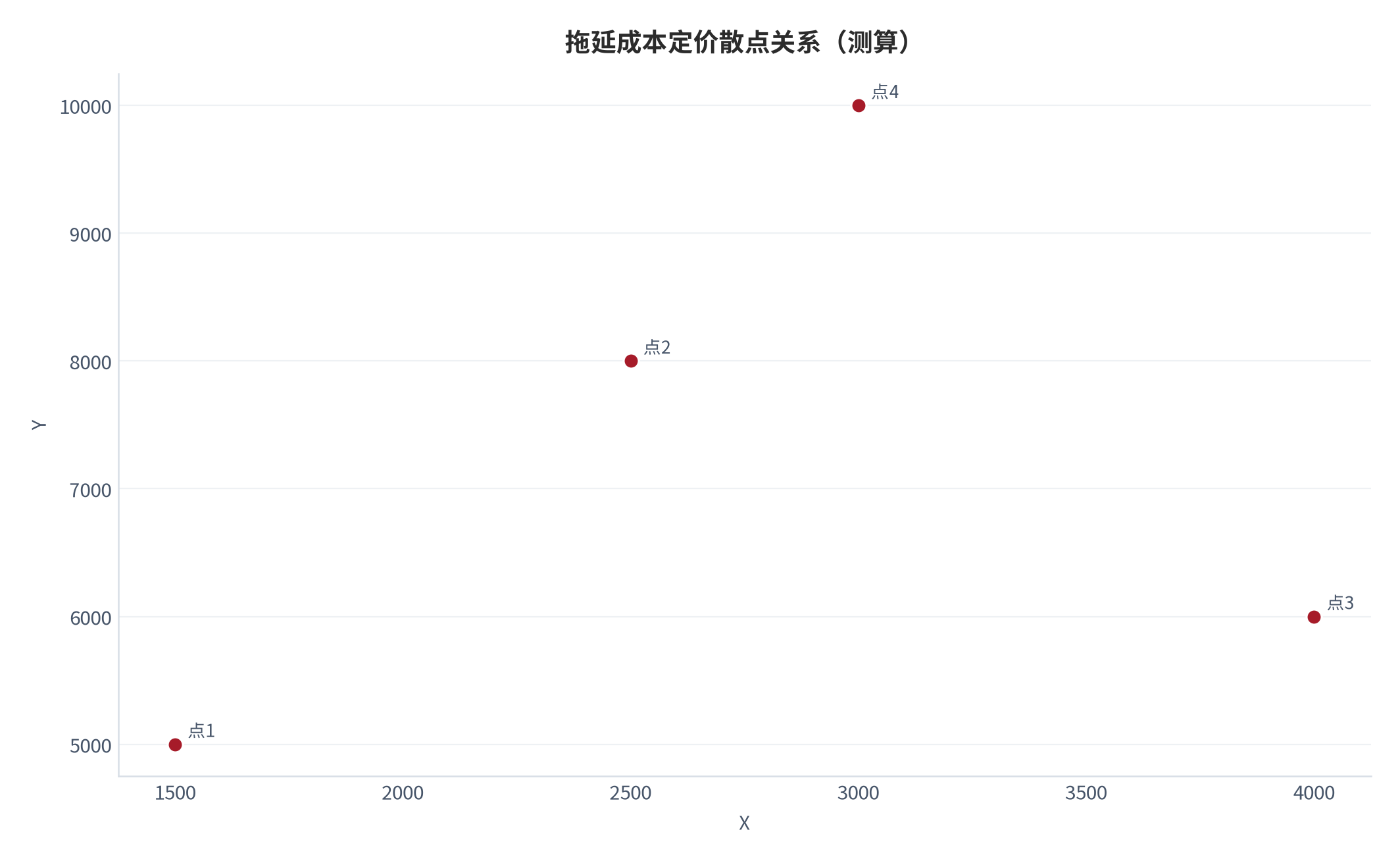 图 11:拖延成本定价散点关系(测算;X-Y)。资料来源:本报告测算(假设与参数见附录 C)