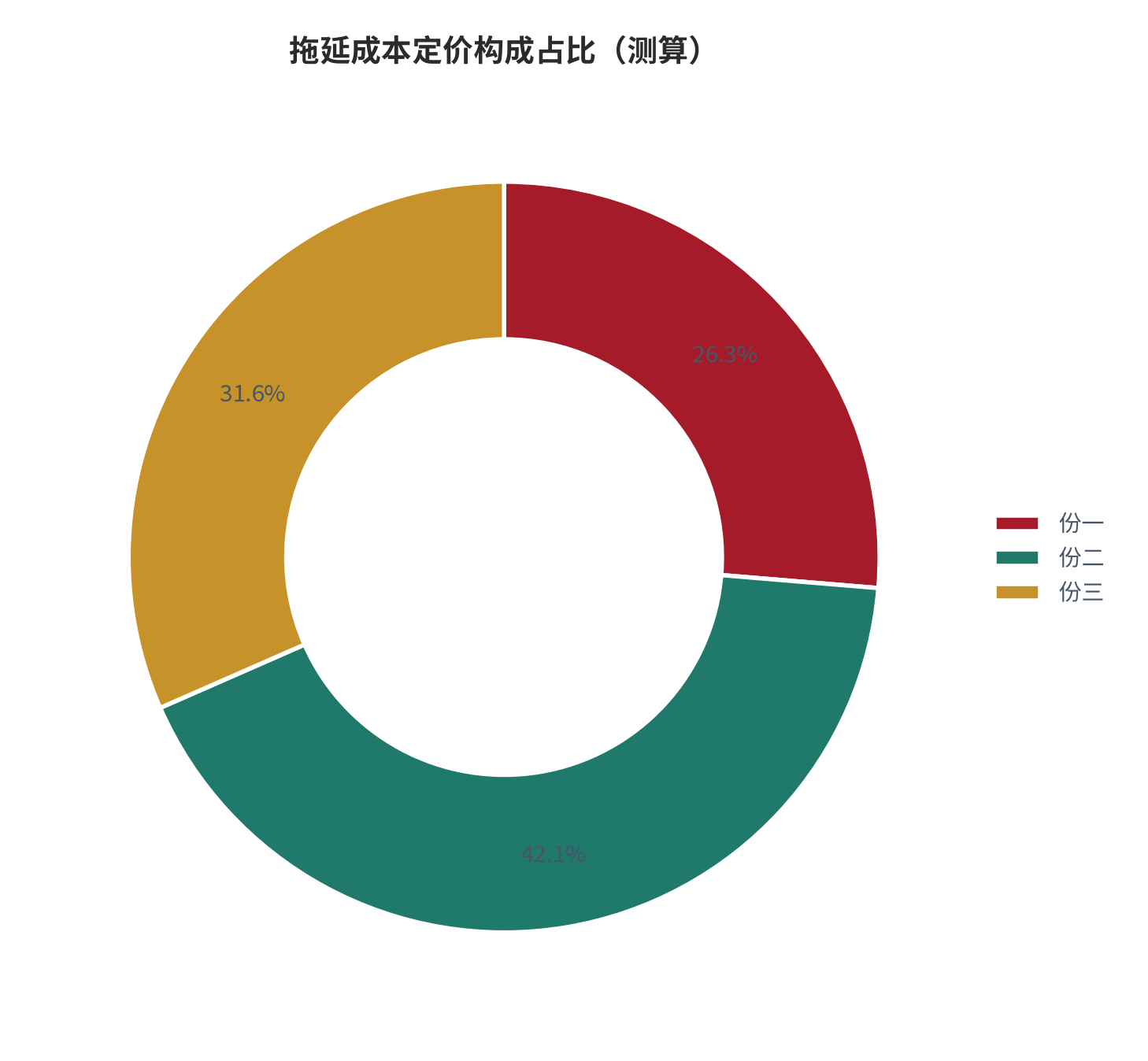图 13:拖延成本定价构成占比(%;测算)。资料来源:本报告测算(假设与参数见附录 C)