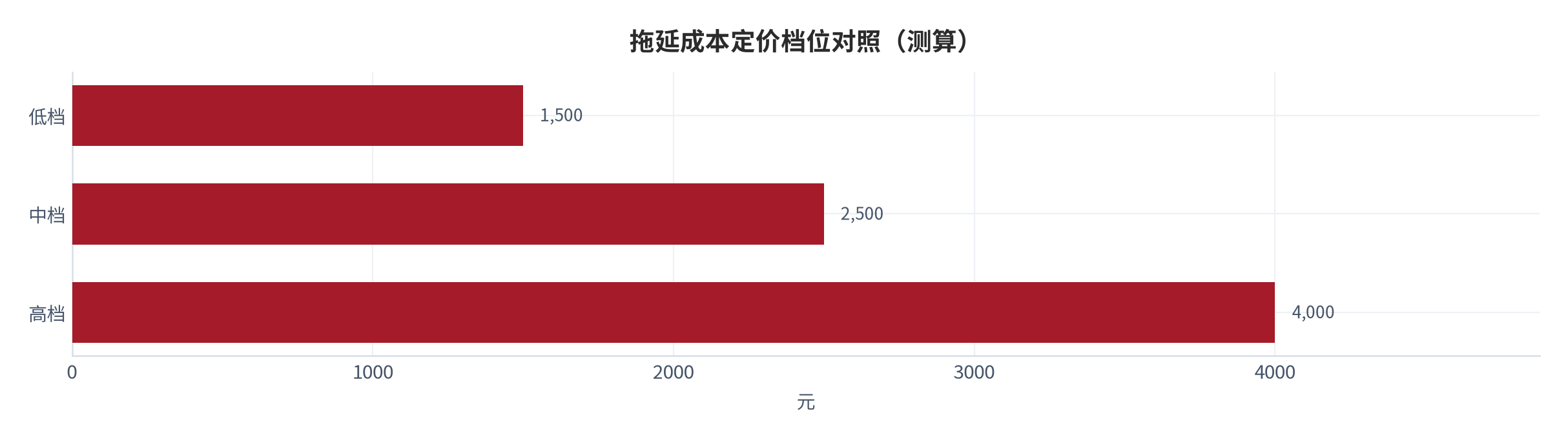图 15:拖延成本定价档位对照(测算;低/中/高档)。资料来源:本报告测算(假设与参数见附录 C)