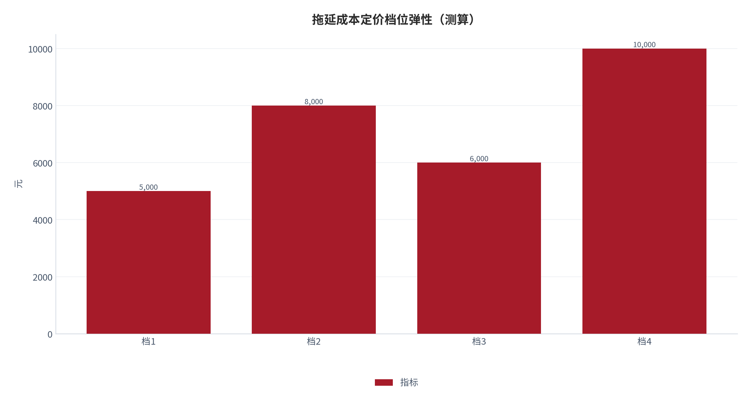 图 19:拖延成本定价档位弹性(测算;四档)。资料来源:本报告测算(假设与参数见附录 C)