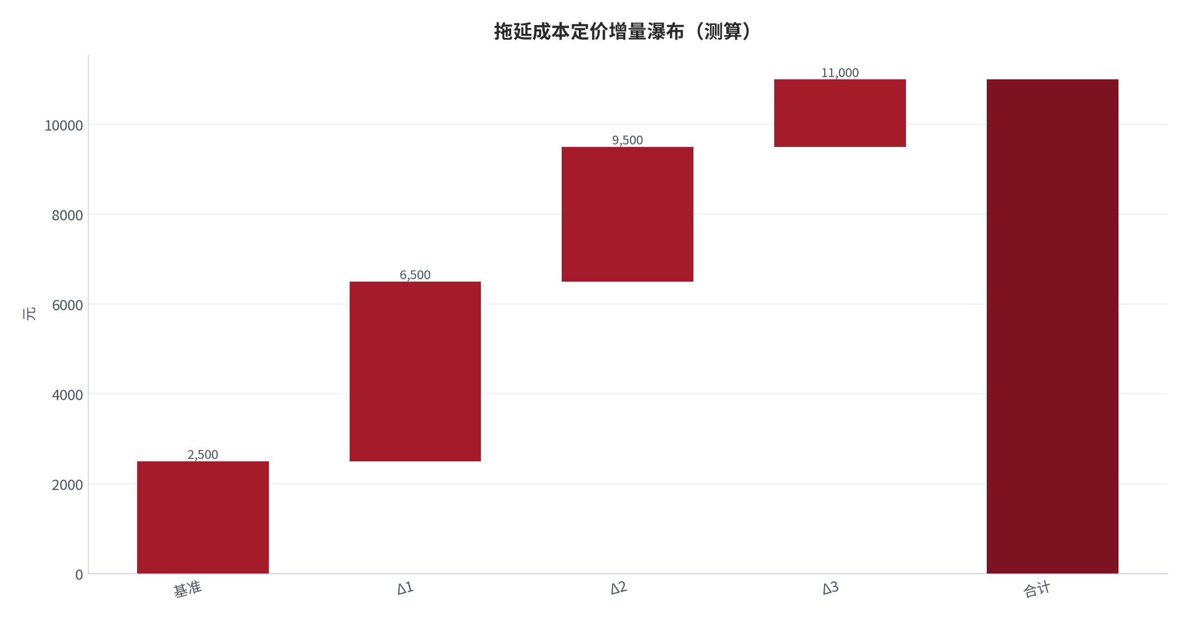 图 20:拖延成本定价增量瀑布(测算;基准→合计)。资料来源:本报告测算(假设与参数见附录 C)