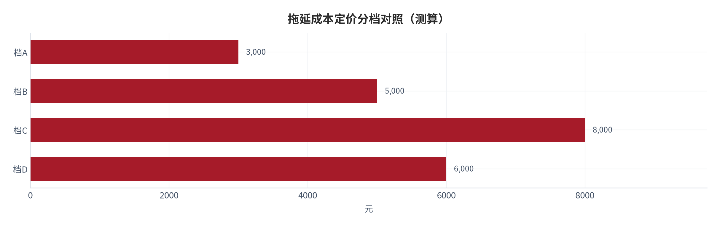 图 24:拖延成本定价分档对照(测算;四档)。资料来源:本报告测算(假设与参数见附录 C)