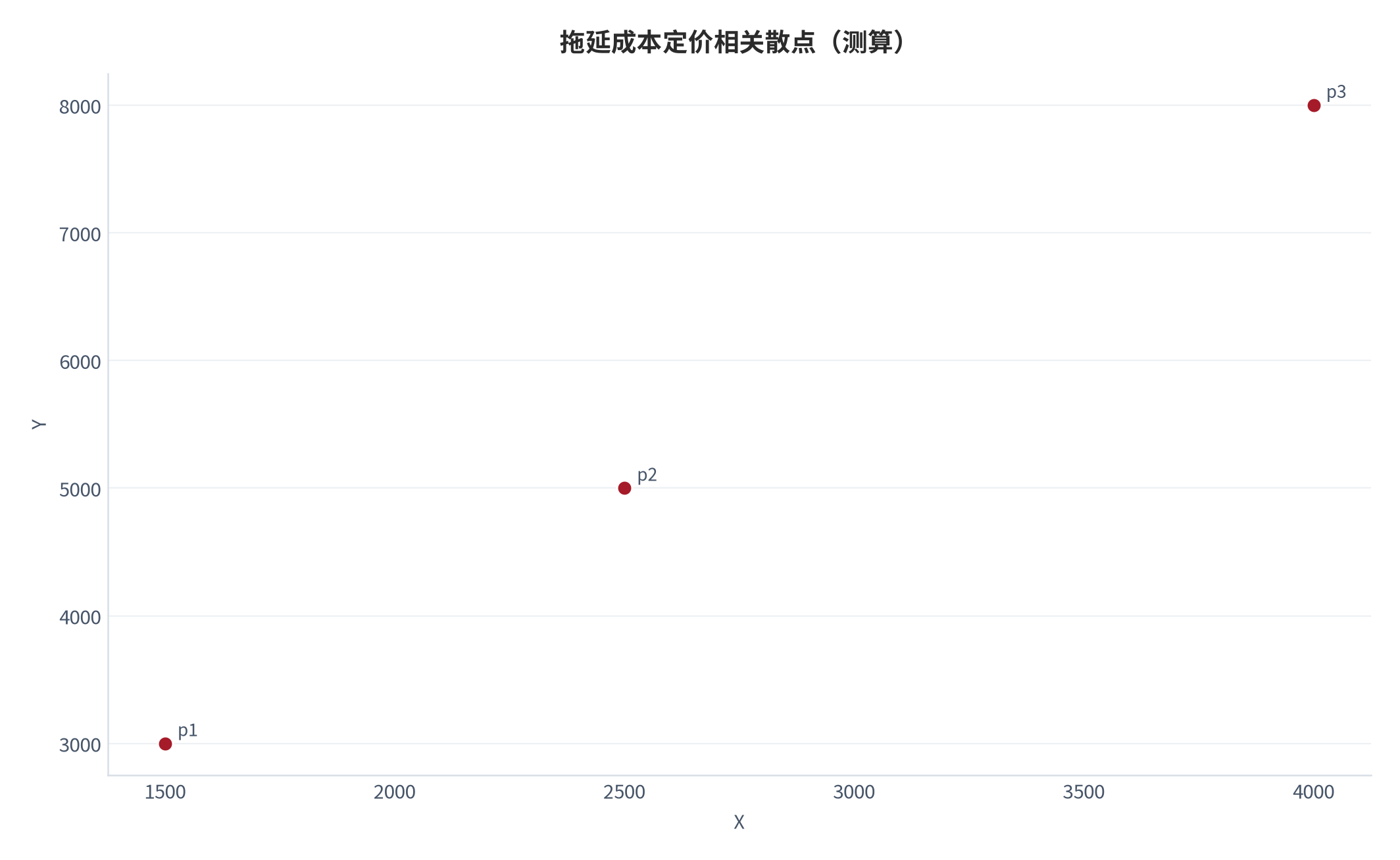 图 25:拖延成本定价相关散点(测算;X-Y)。资料来源:本报告测算(假设与参数见附录 C)