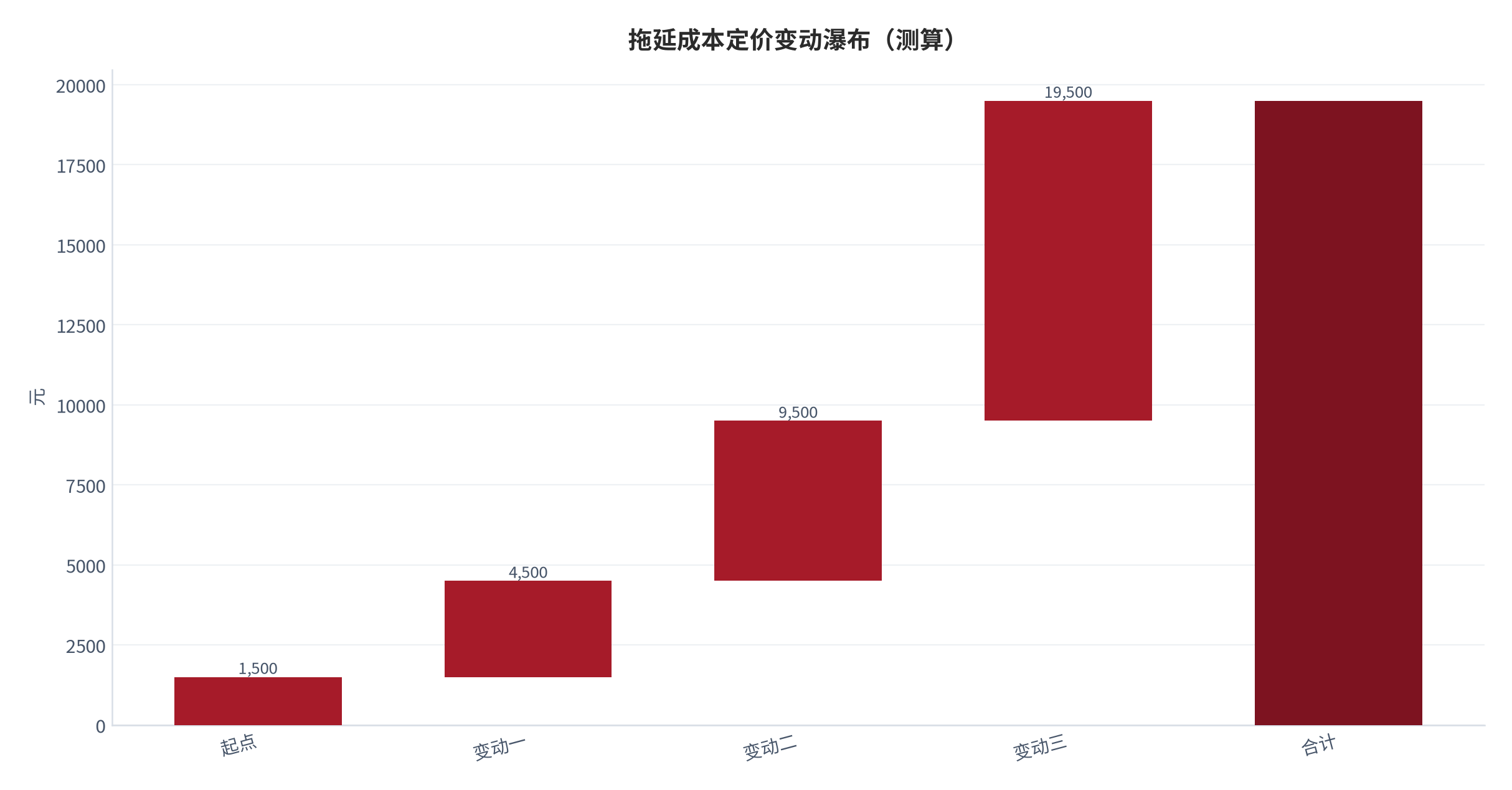 图 26:拖延成本定价变动瀑布(测算;起点→终点)。资料来源:本报告测算(假设与参数见附录 C)