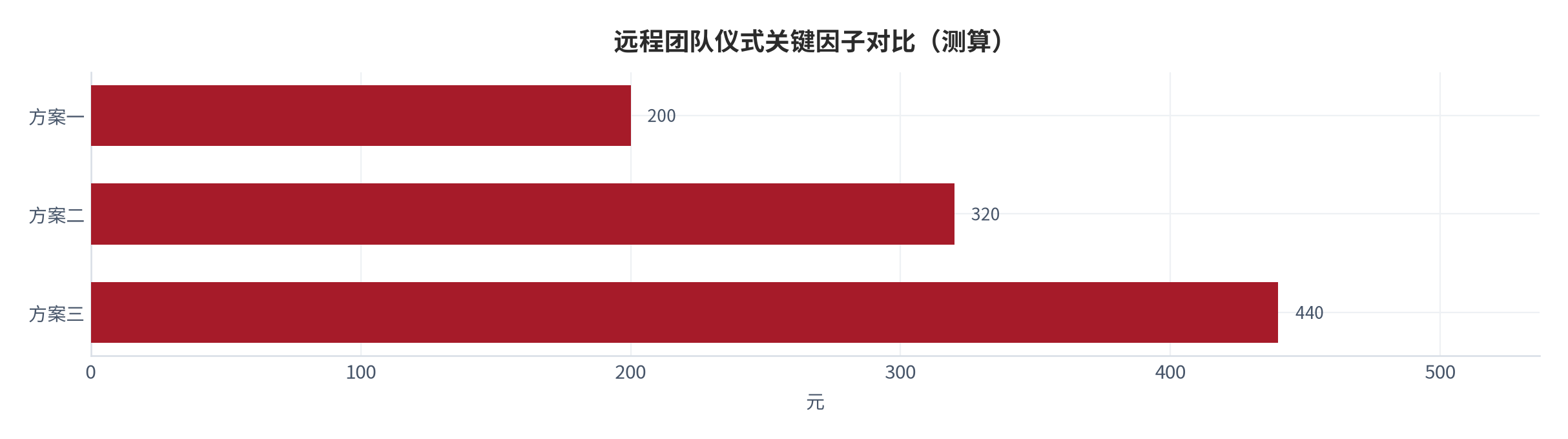 图 4:远程团队仪式关键因子对比(测算;口径见附录 C)。资料来源:本报告测算(假设与参数见附录 C)