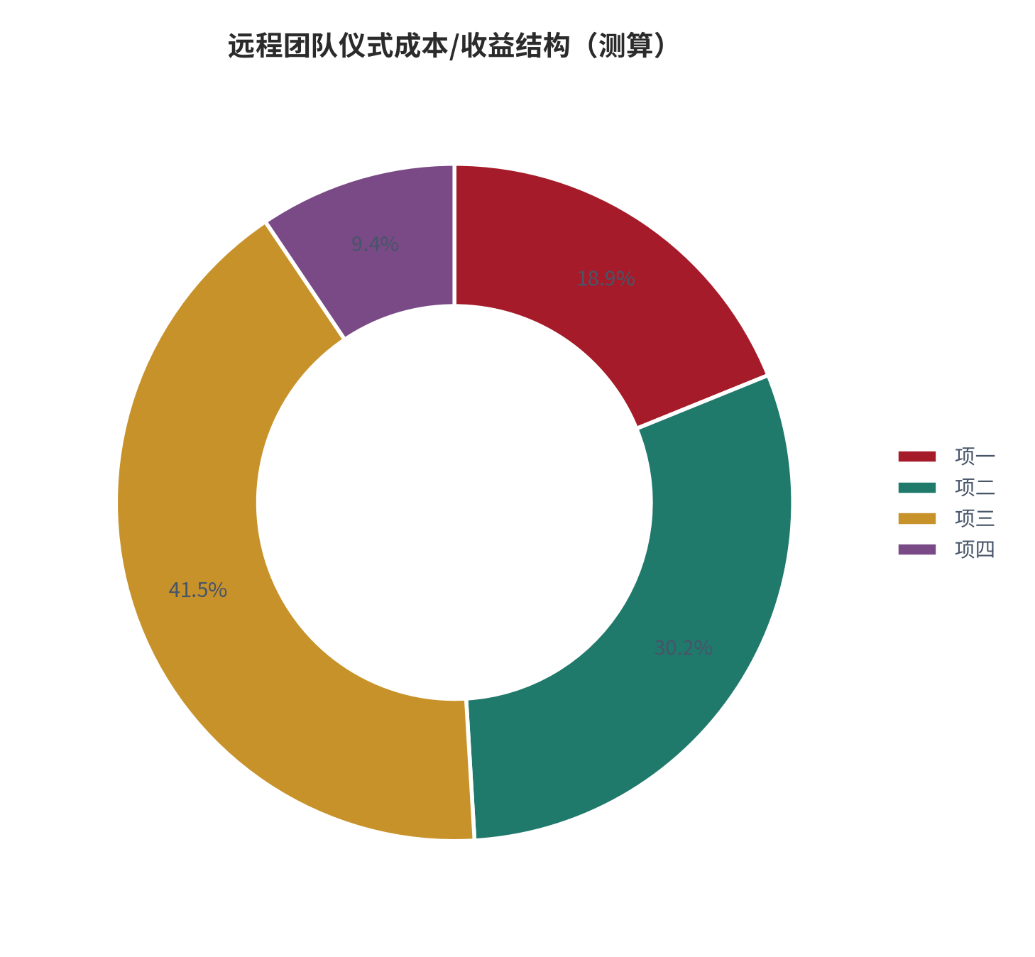 图 5:远程团队仪式成本/收益结构(%;测算)。资料来源:本报告测算(假设与参数见附录 C)