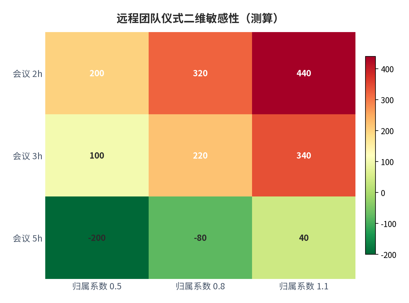 图 6:远程团队仪式二维敏感性矩阵(测算;行×列)。资料来源:本报告测算(假设与参数见附录 C)