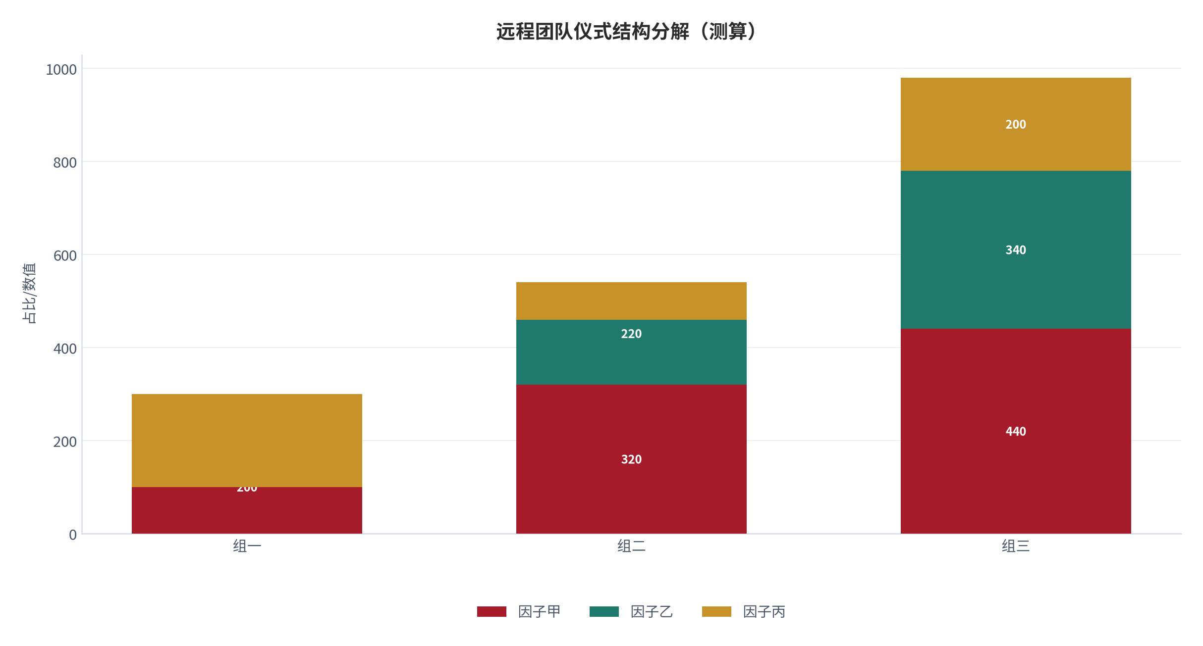 图 8:远程团队仪式结构分解(测算;三因子)。资料来源:本报告测算(假设与参数见附录 C)