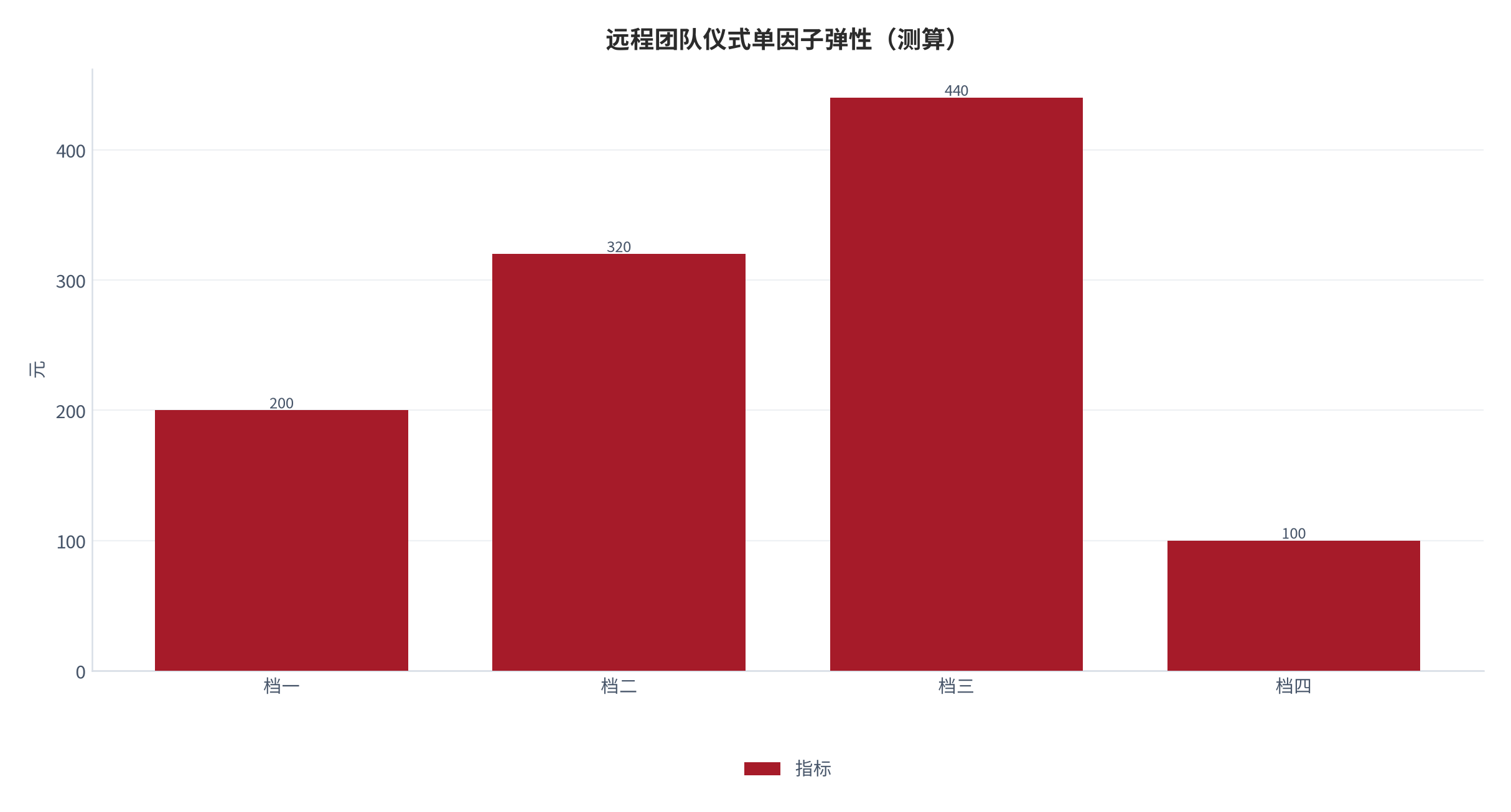 图 9:远程团队仪式单因子弹性(测算;四档)。资料来源:本报告测算(假设与参数见附录 C)