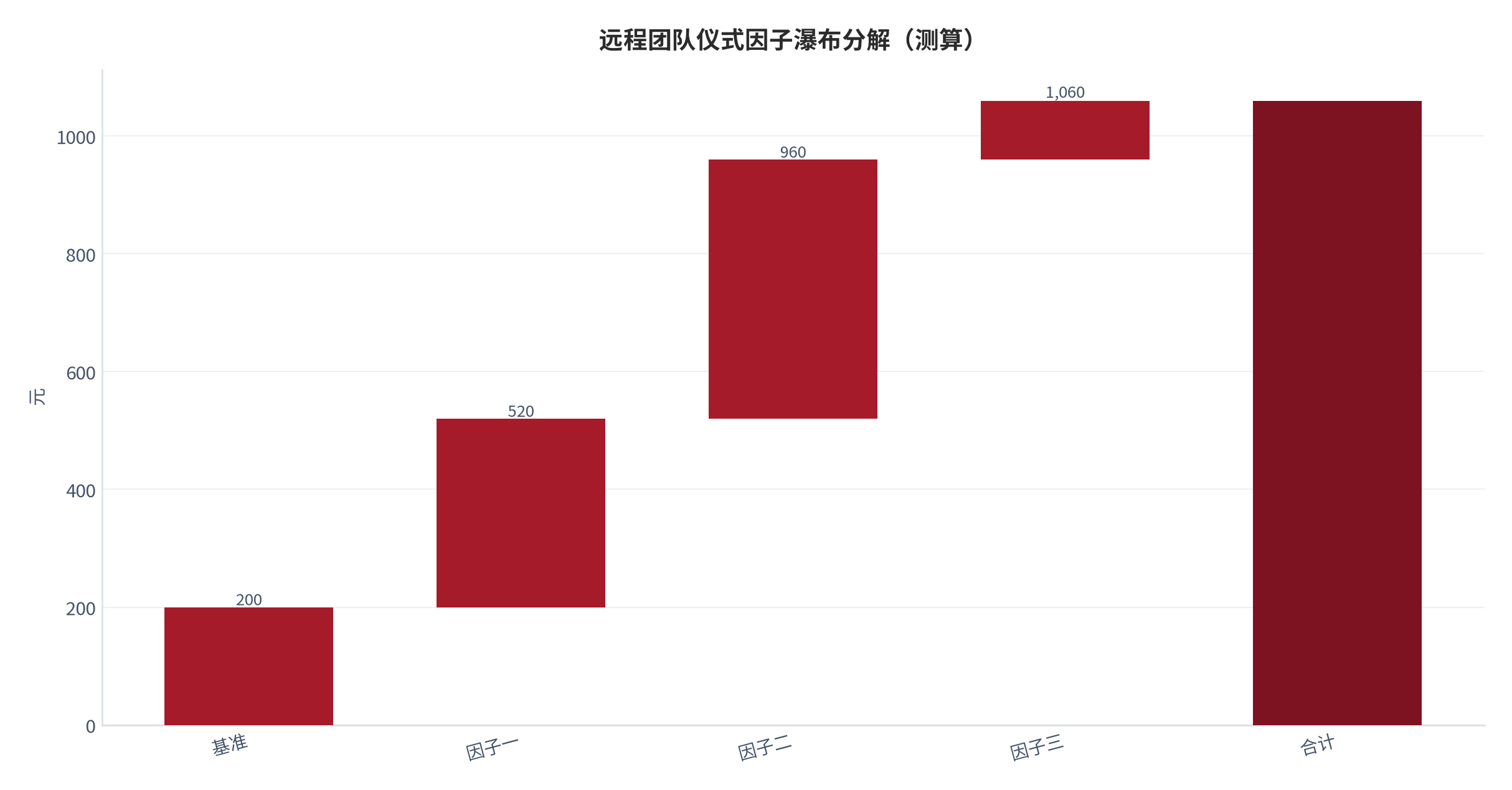 图 10:远程团队仪式因子瀑布分解(测算;基准→合计)。资料来源:本报告测算(假设与参数见附录 C)