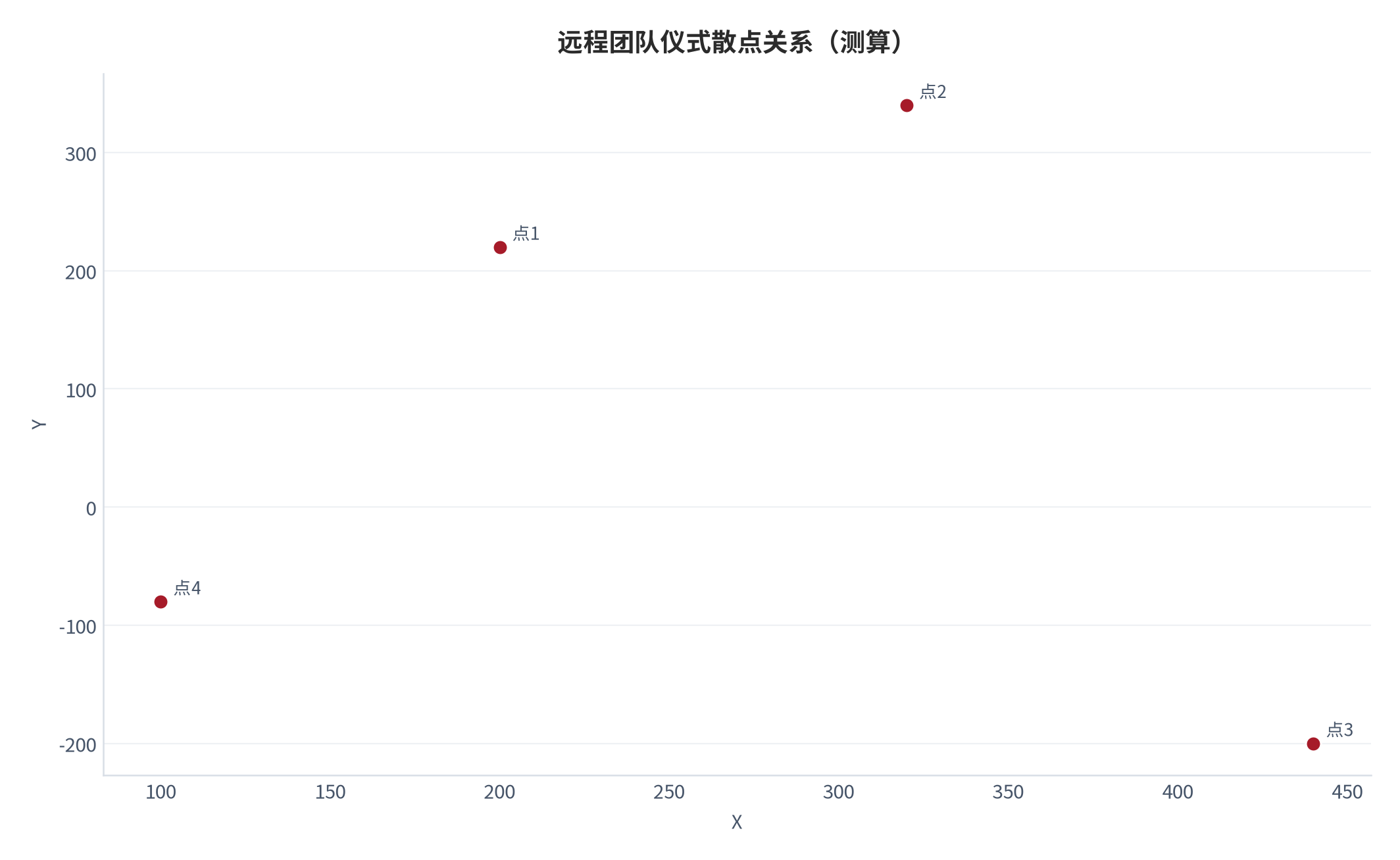 图 11:远程团队仪式散点关系(测算;X-Y)。资料来源:本报告测算(假设与参数见附录 C)