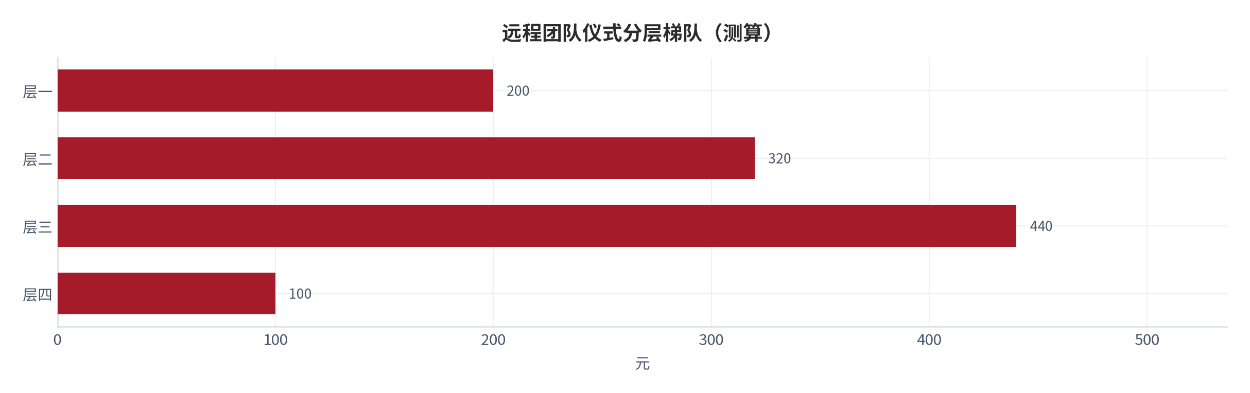 图 12:远程团队仪式分层梯队(测算;四层)。资料来源:本报告测算(假设与参数见附录 C)