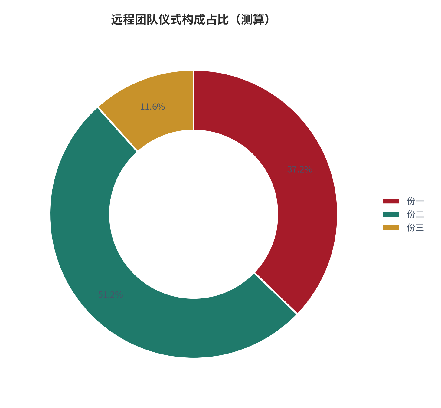 图 13:远程团队仪式构成占比(%;测算)。资料来源:本报告测算(假设与参数见附录 C)