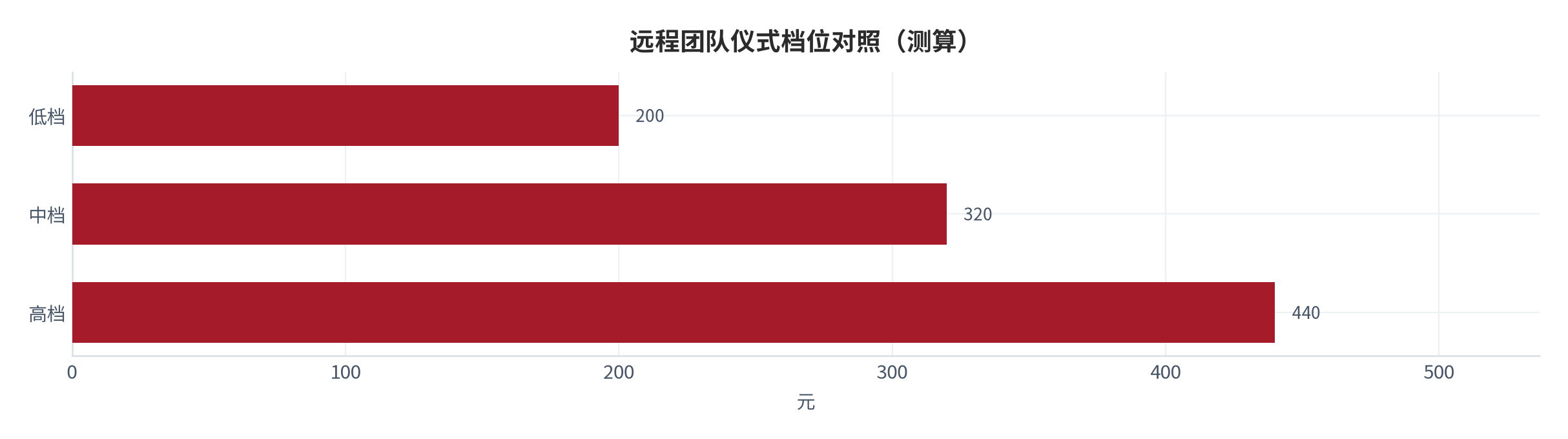图 15:远程团队仪式档位对照(测算;低/中/高档)。资料来源:本报告测算(假设与参数见附录 C)