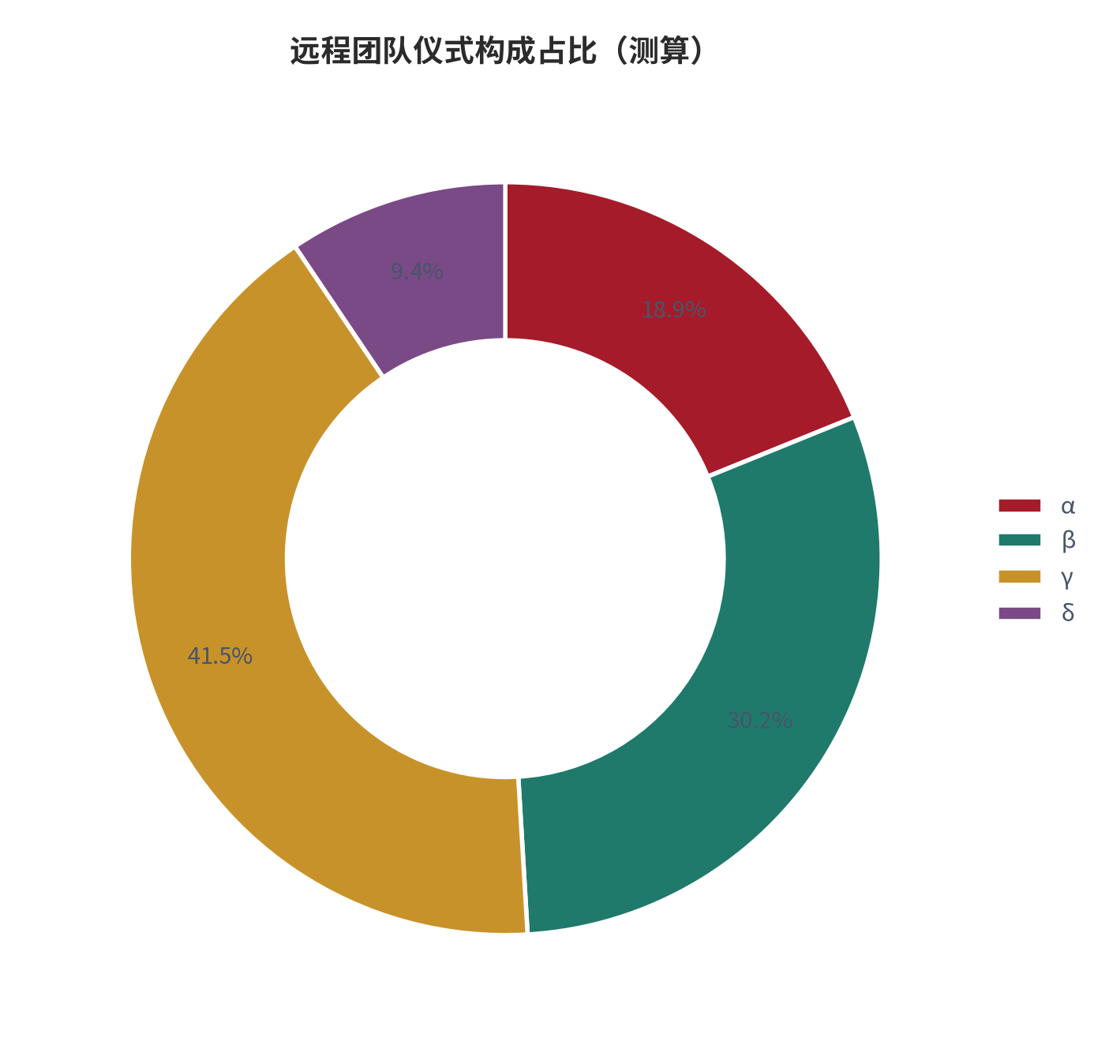 图 16:远程团队仪式构成占比(%;测算)。资料来源:本报告测算(假设与参数见附录 C)