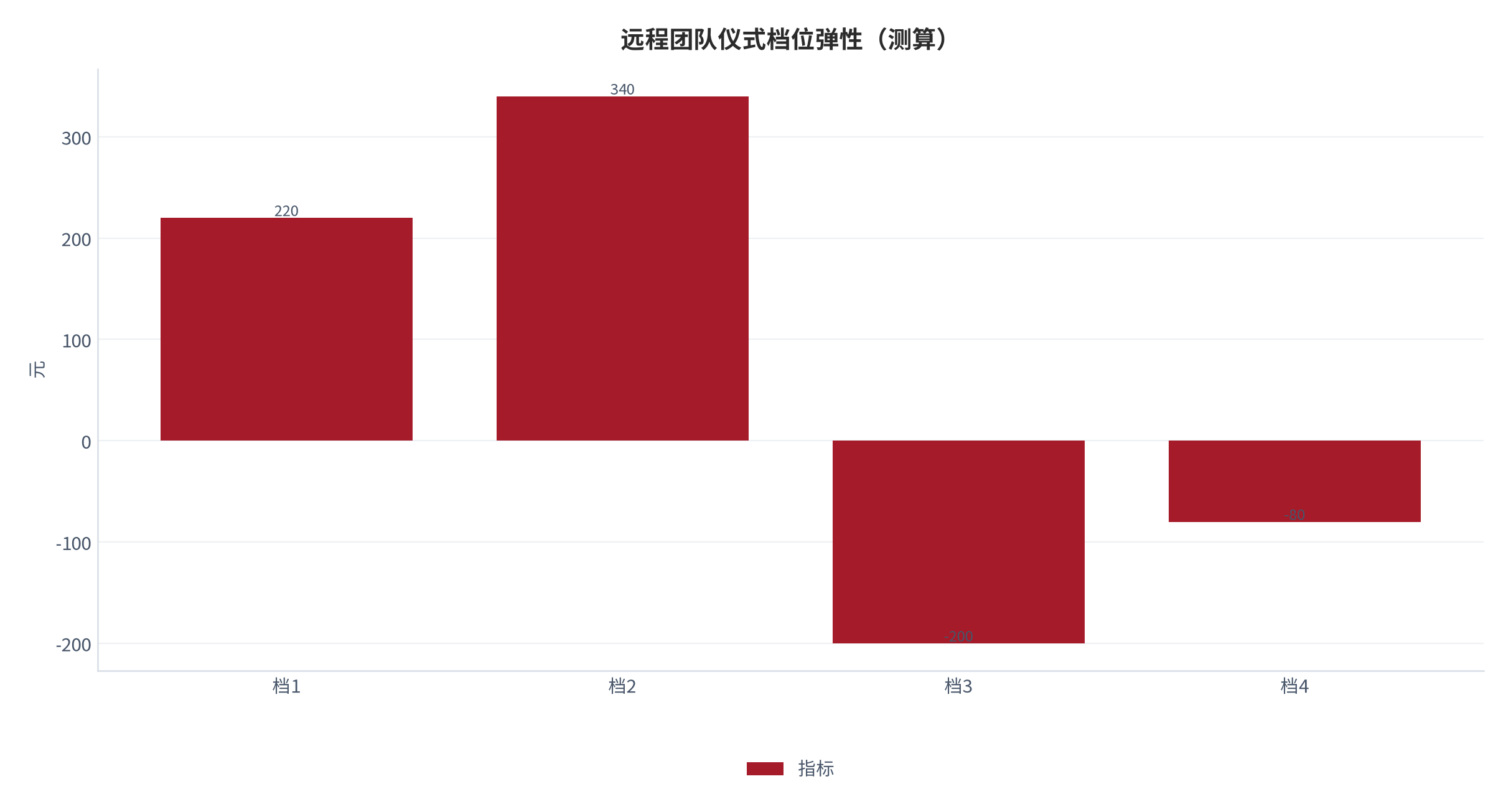 图 19:远程团队仪式档位弹性(测算;四档)。资料来源:本报告测算(假设与参数见附录 C)