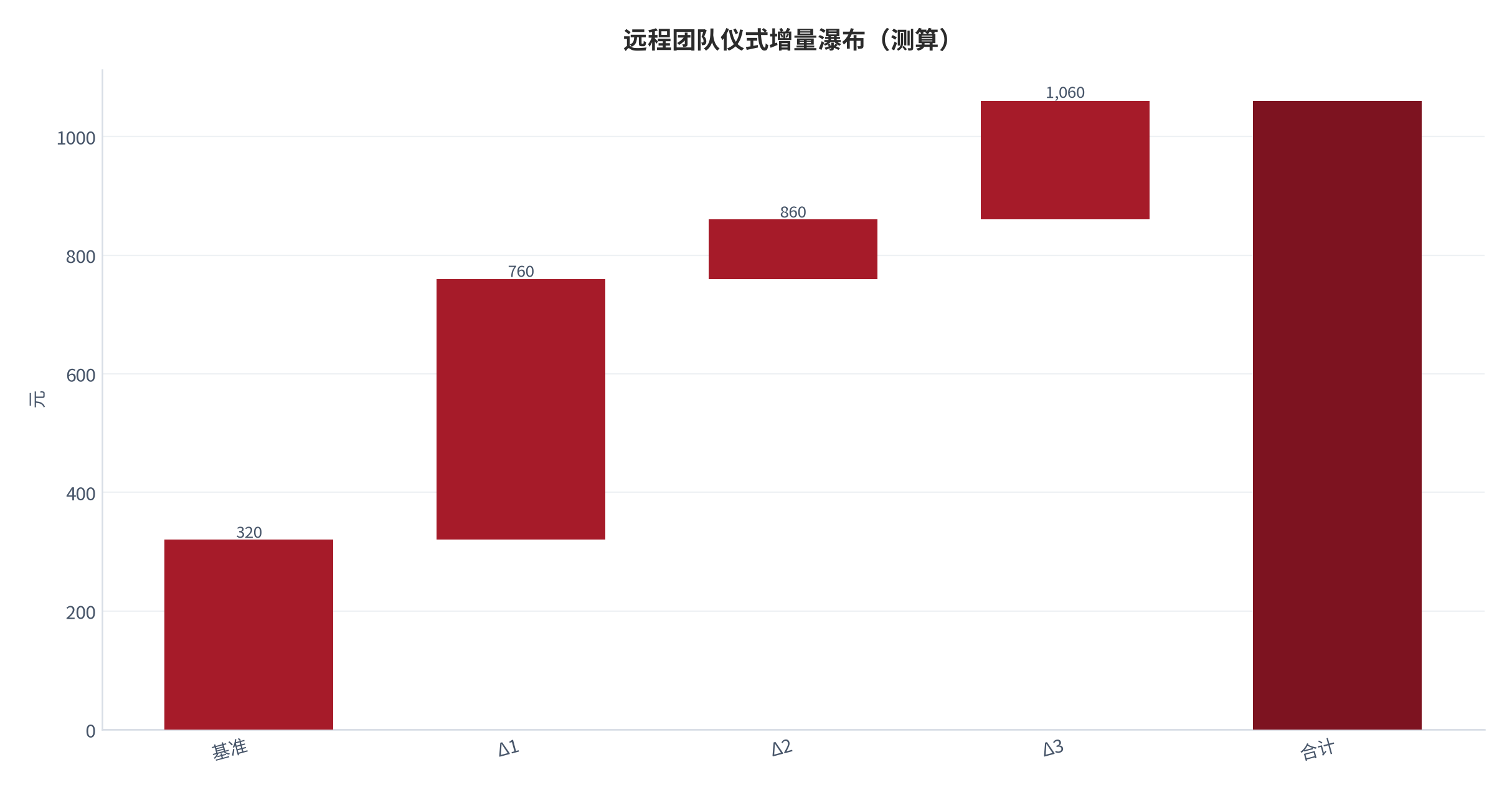 图 20:远程团队仪式增量瀑布(测算;基准→合计)。资料来源:本报告测算(假设与参数见附录 C)