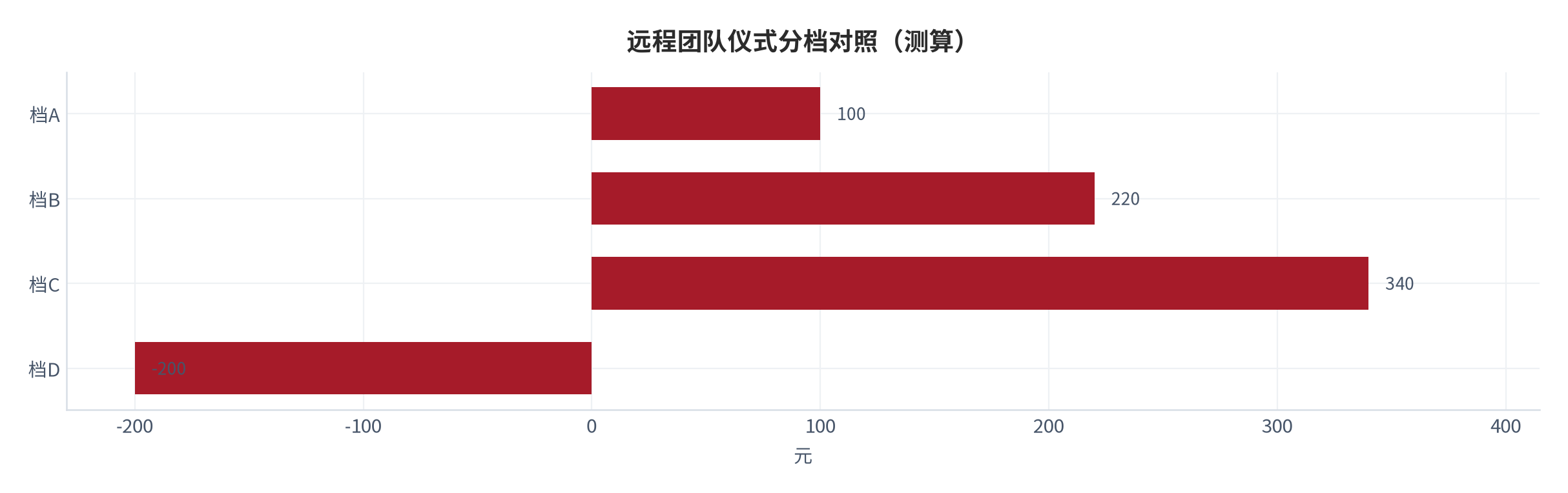 图 24:远程团队仪式分档对照(测算;四档)。资料来源:本报告测算(假设与参数见附录 C)