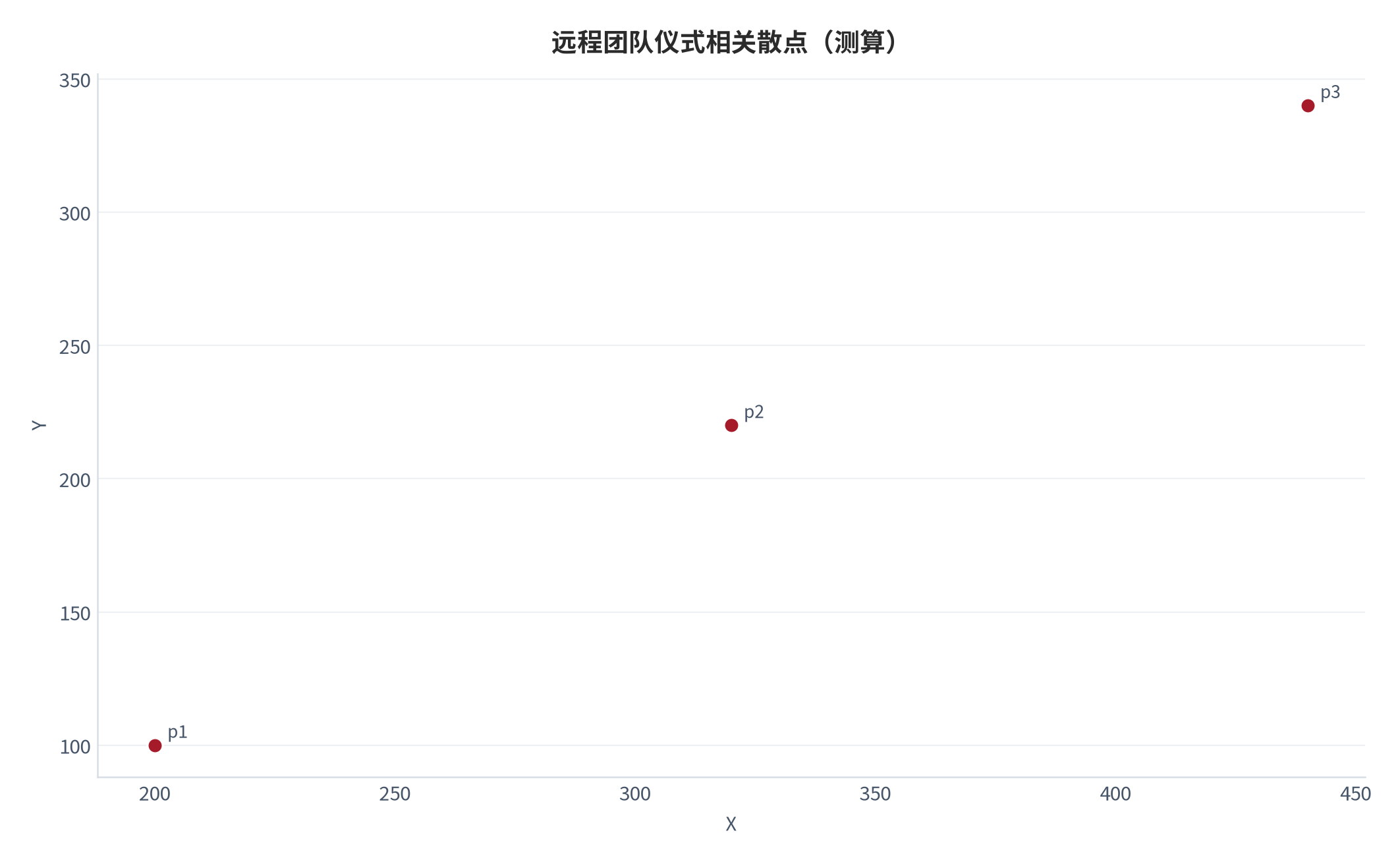 图 25:远程团队仪式相关散点(测算;X-Y)。资料来源:本报告测算(假设与参数见附录 C)