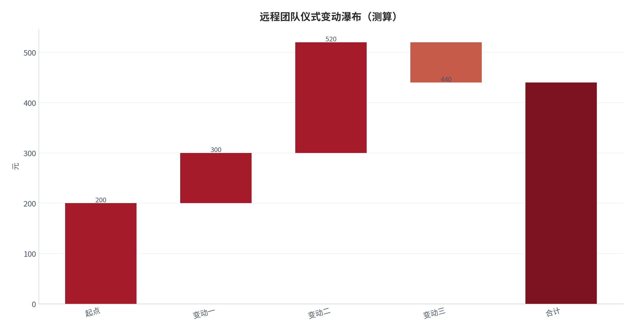 图 26:远程团队仪式变动瀑布(测算;起点→终点)。资料来源:本报告测算(假设与参数见附录 C)