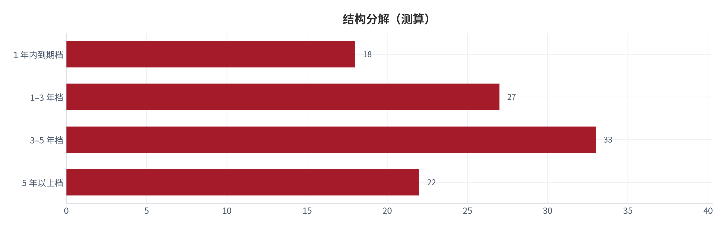 图 2：结构分解示意（%；测算）。资料来源：本报告测算 [4]