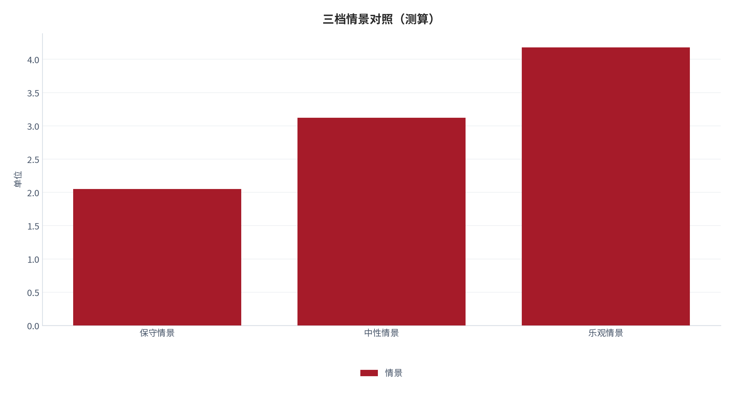 图 7：三档情景对照（单位；测算）。资料来源：本报告测算 [6]