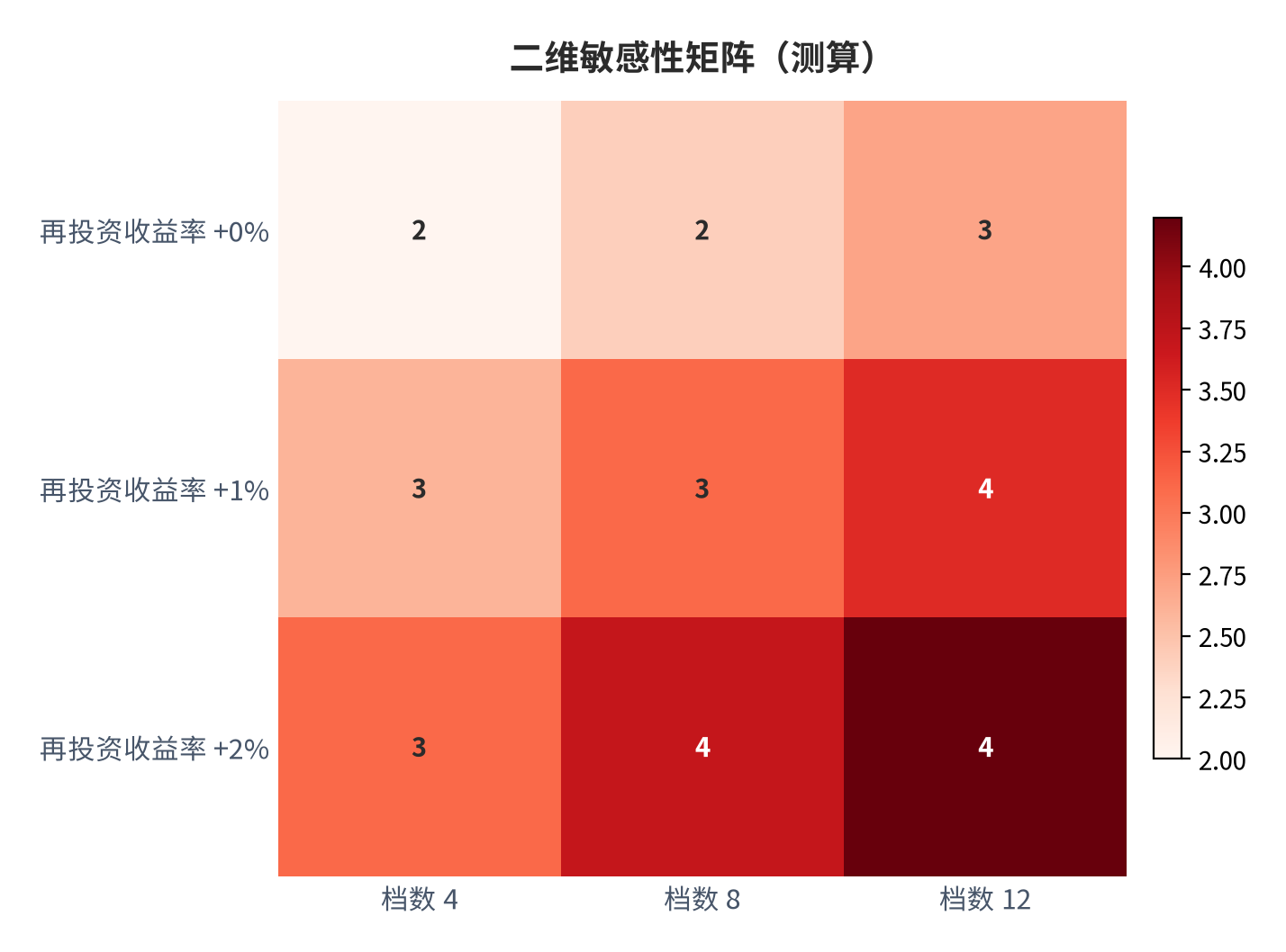 图 8：二维敏感性矩阵（测算）。资料来源：本报告测算 [7]