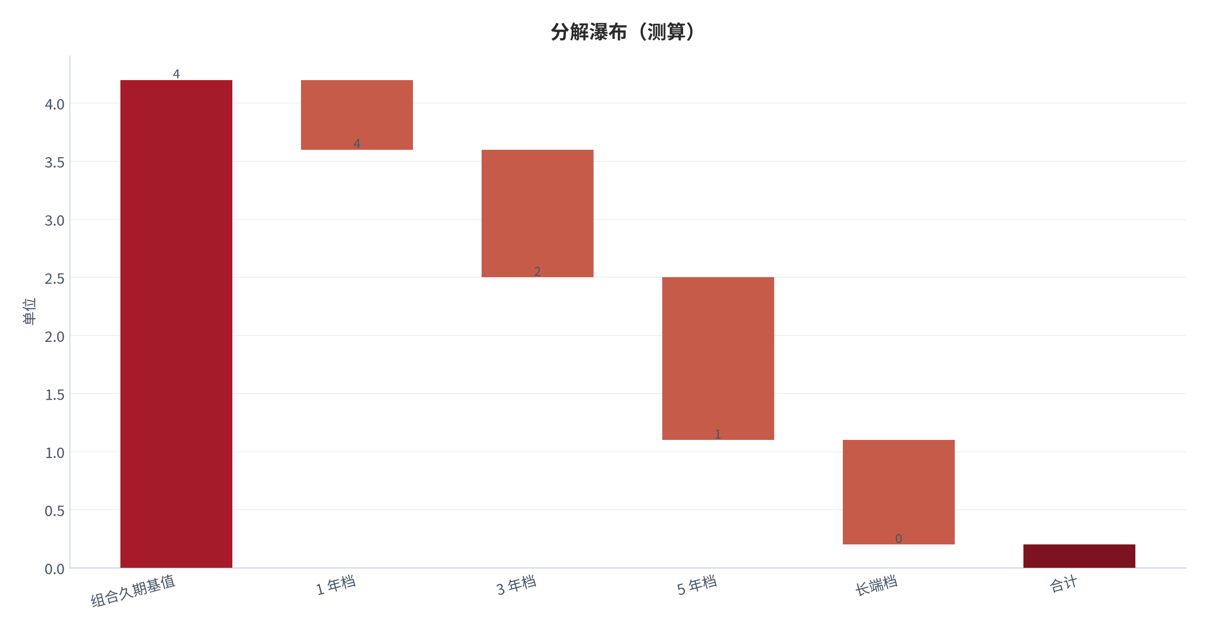 图 10：分解瀑布（单位；测算）。资料来源：本报告测算 [9]