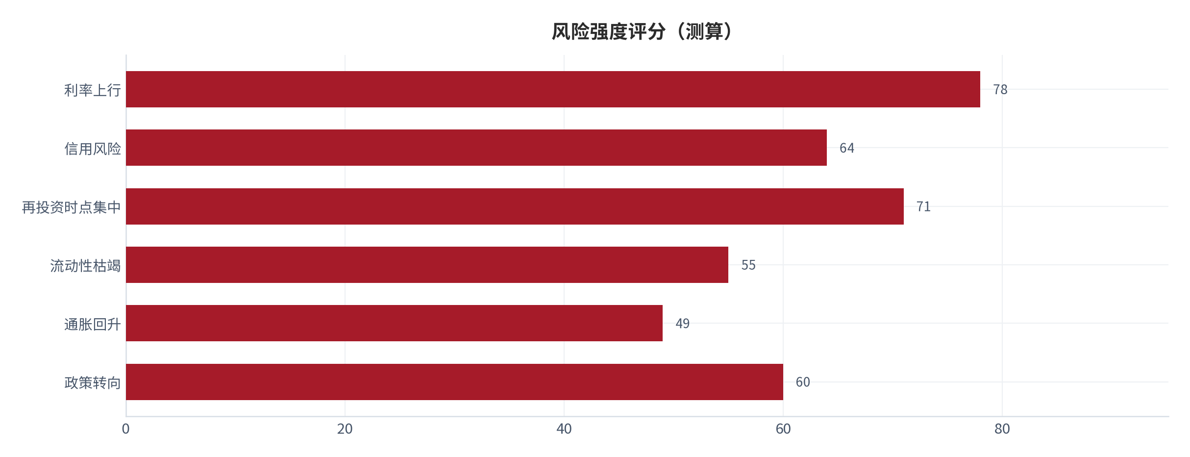 图 15：六类风险强度评分（0—100；测算）。资料来源：本报告测算 [11]