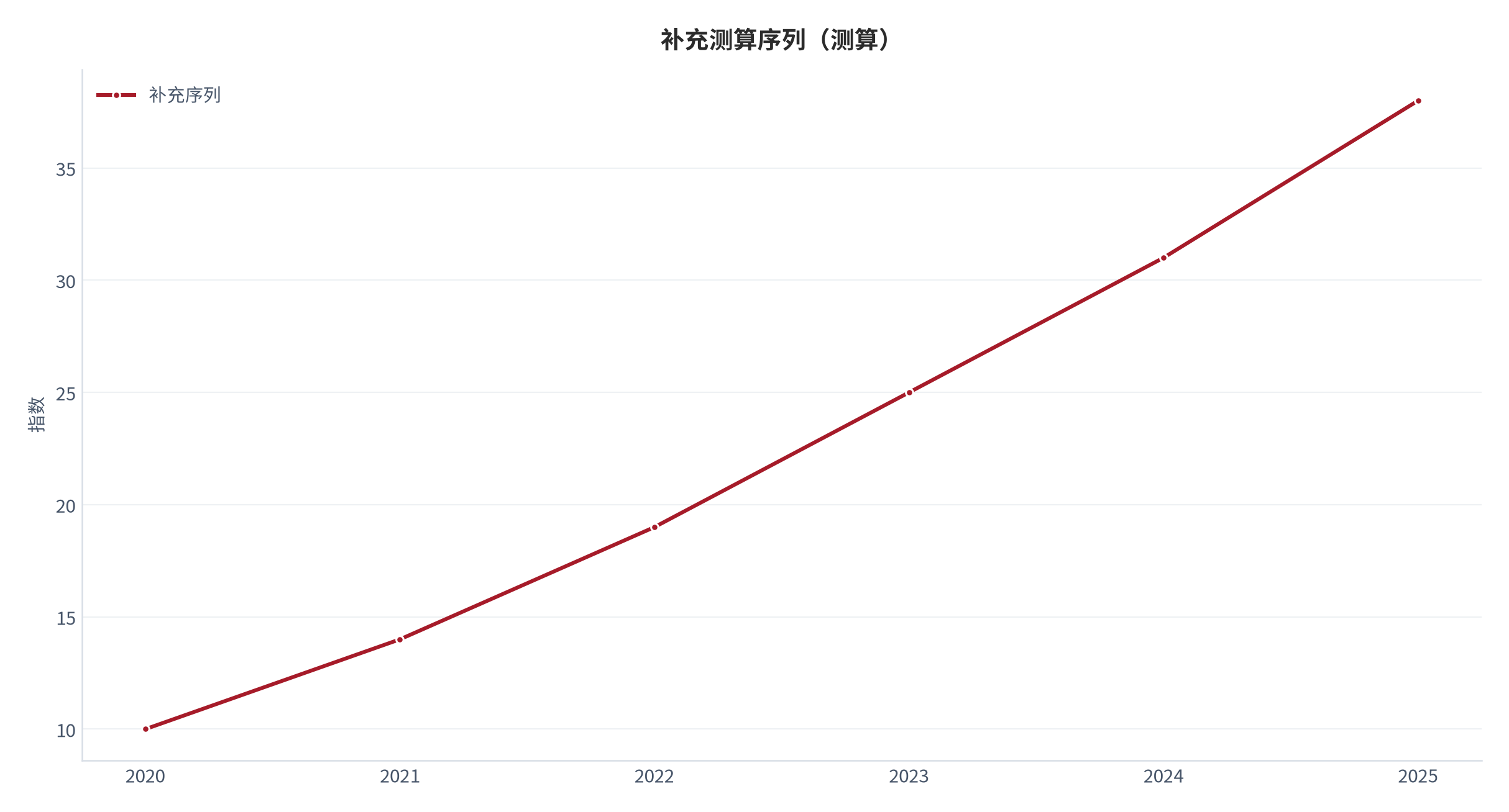 图 6：补充测算序列（指数；测算）。资料来源：本报告测算 [4]