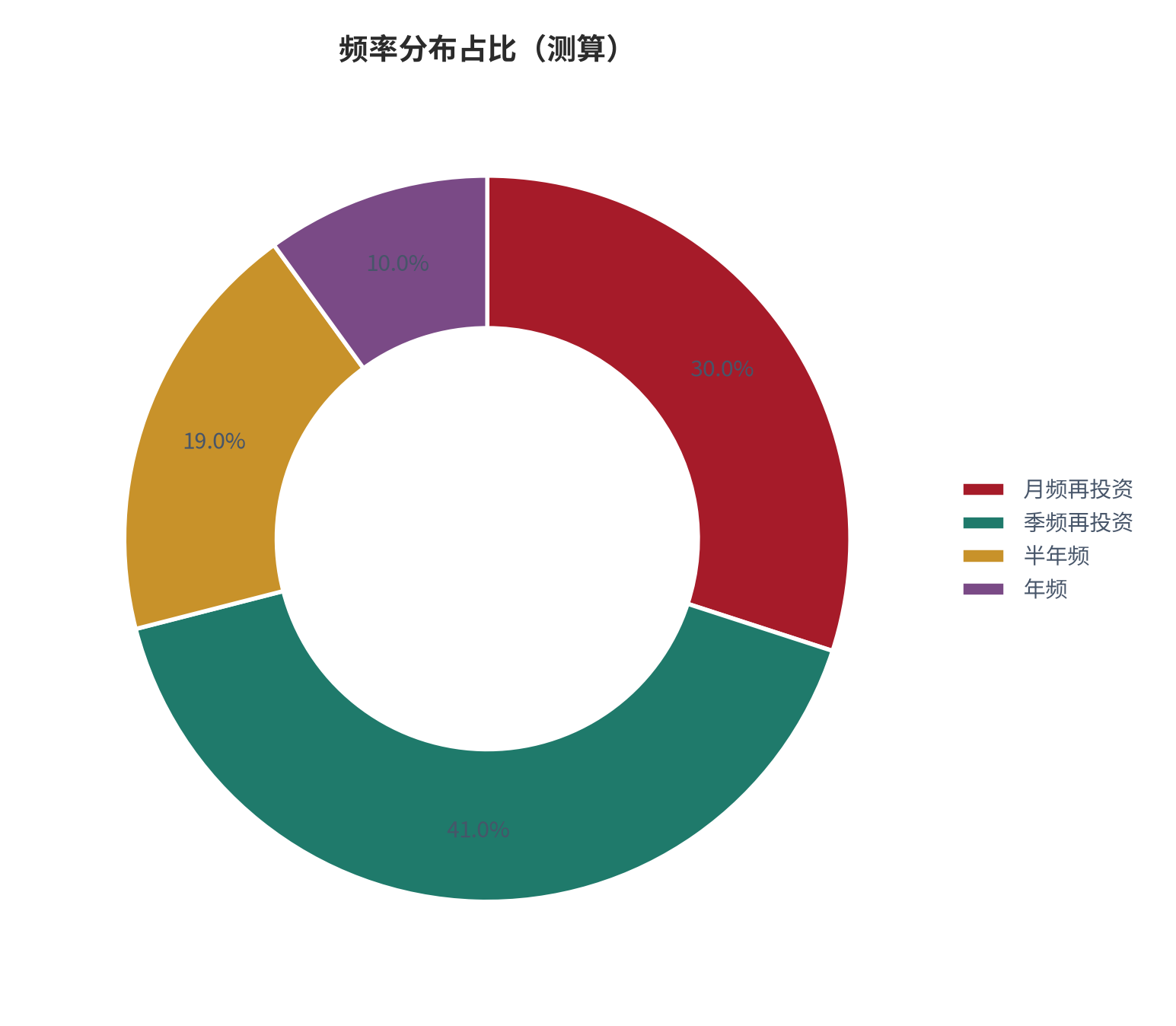 图 18：频率分布占比（%；测算）。资料来源：本报告测算 [13]