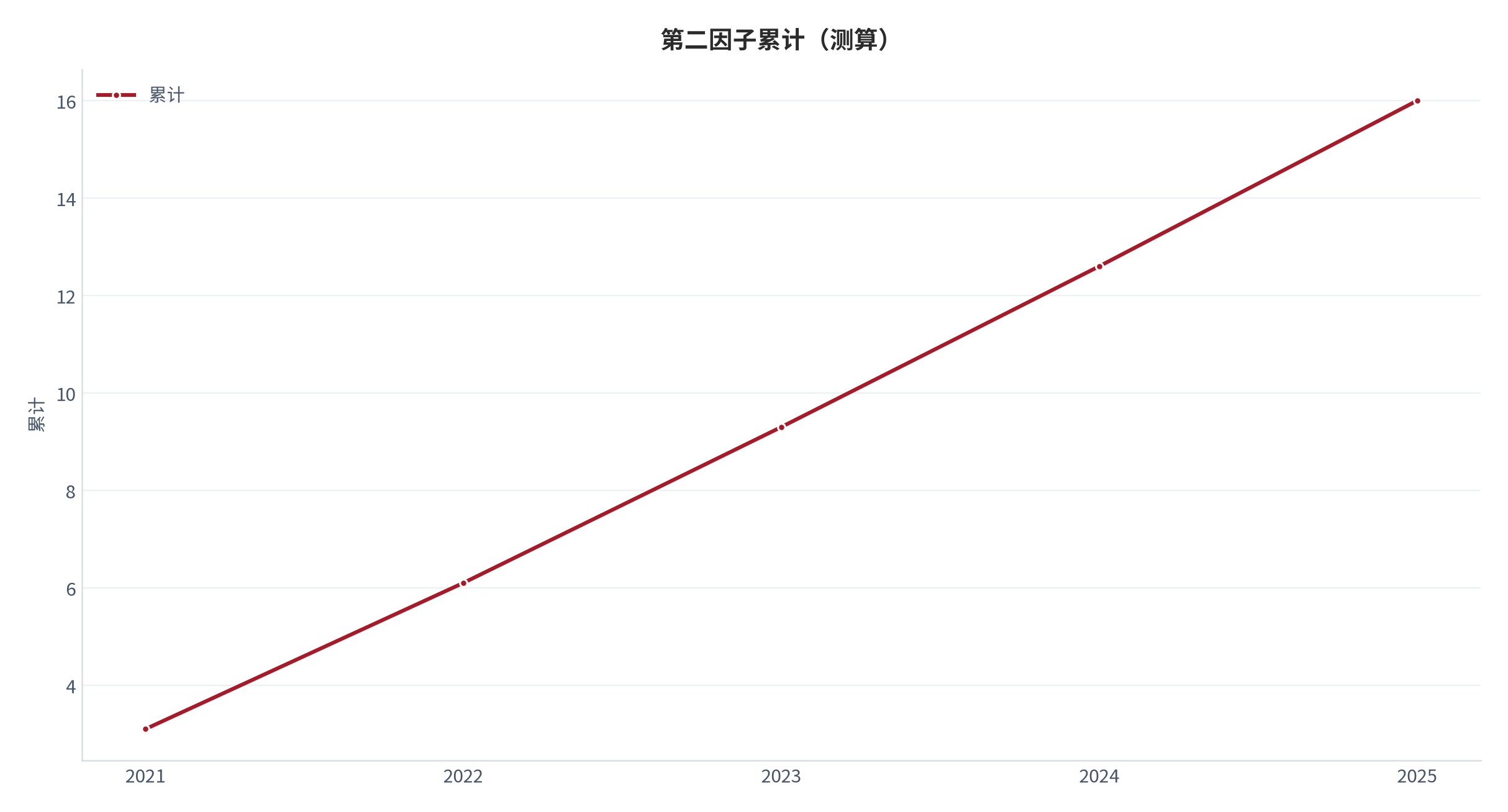 图 19：第二因子累计（累计；测算）。资料来源：本报告测算 [8]