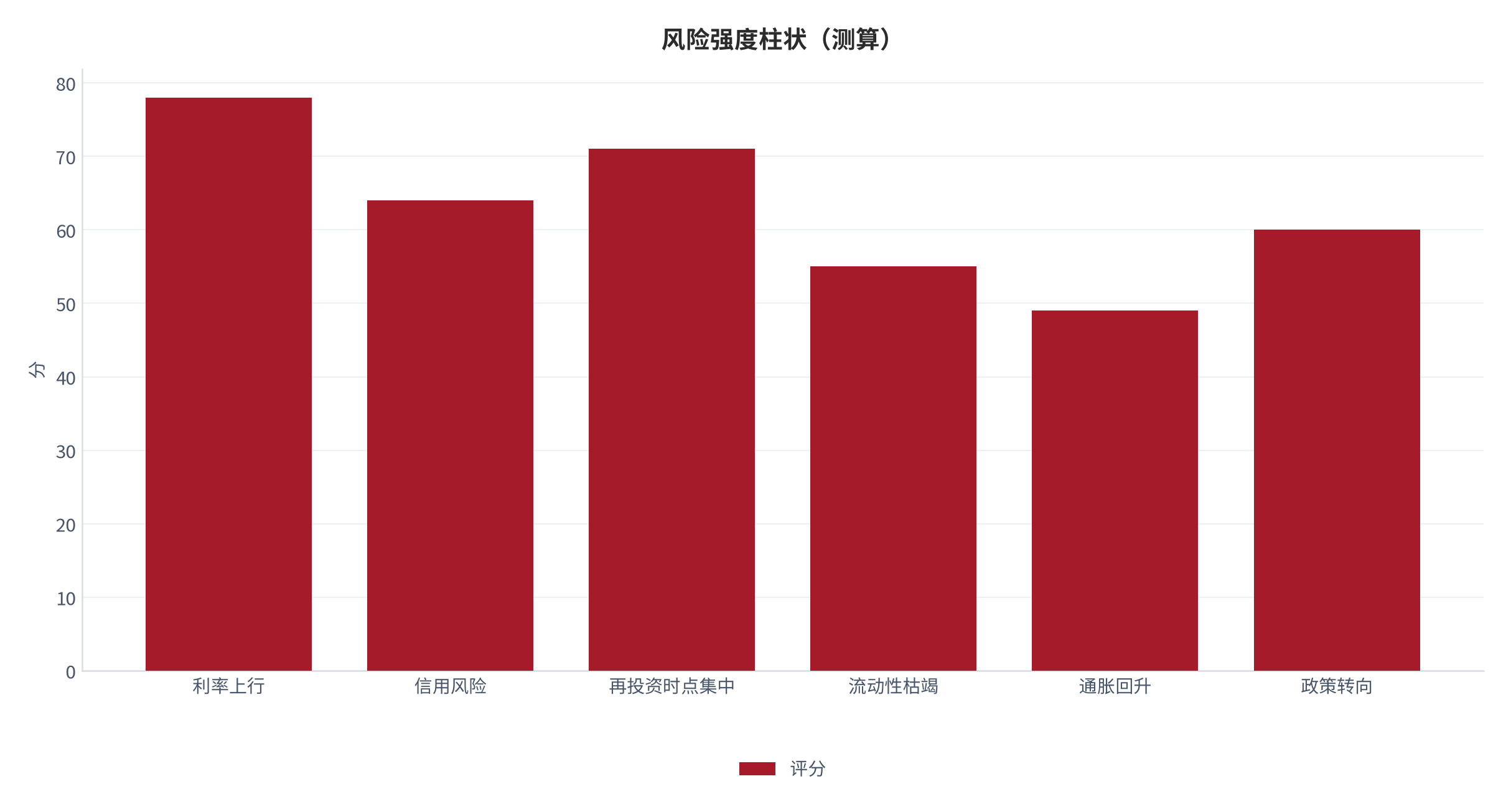 图 21：风险强度柱状（分；测算）。资料来源：本报告测算 [11]