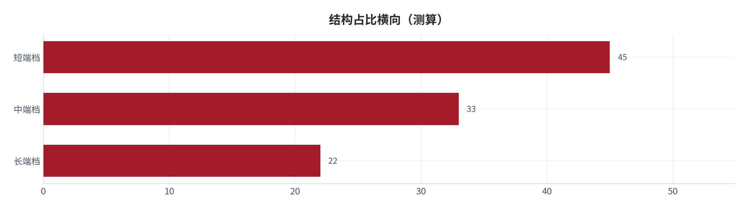 图 22：结构占比横向（%；测算）。资料来源：本报告测算 [12]