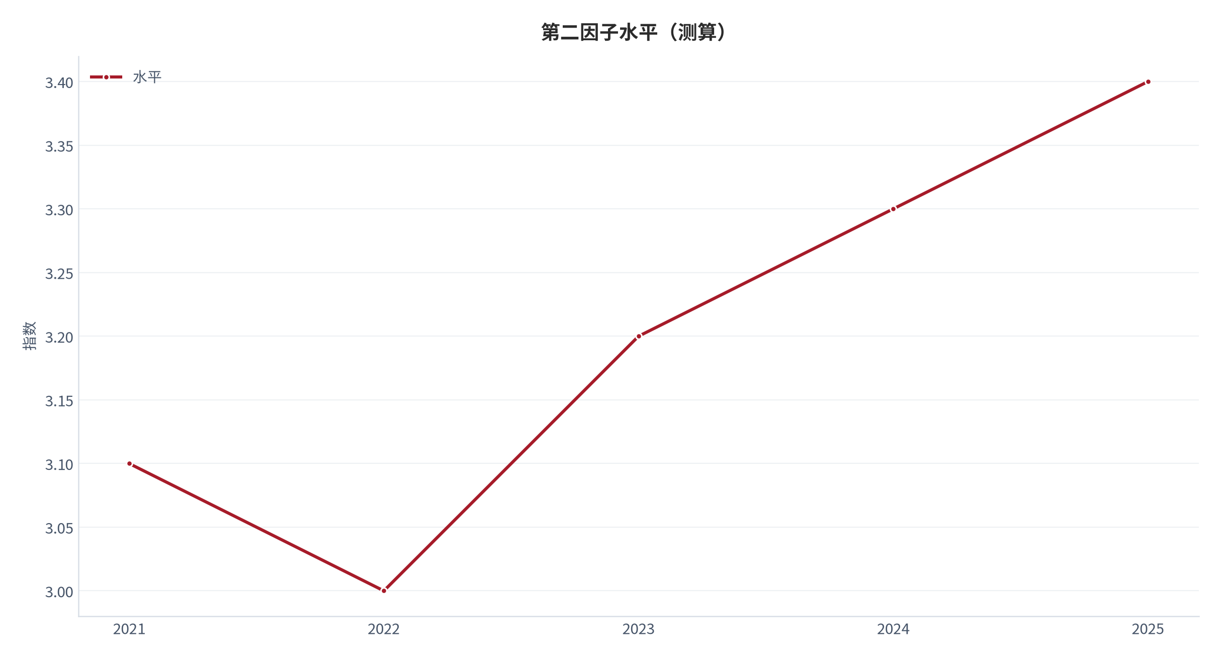 图 25：第二因子水平（指数；测算）。资料来源：本报告测算 [8]