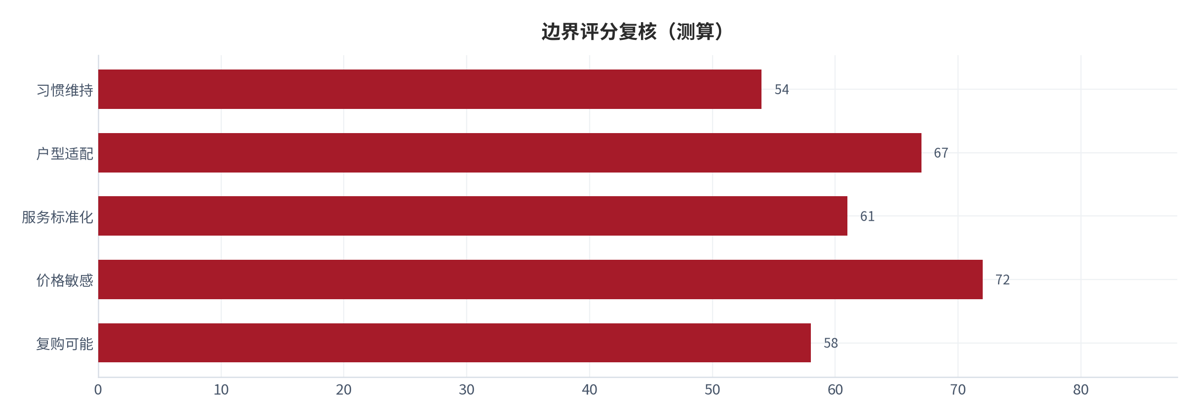 图 28：边界评分复核（分；测算）。资料来源：本报告测算 [12]