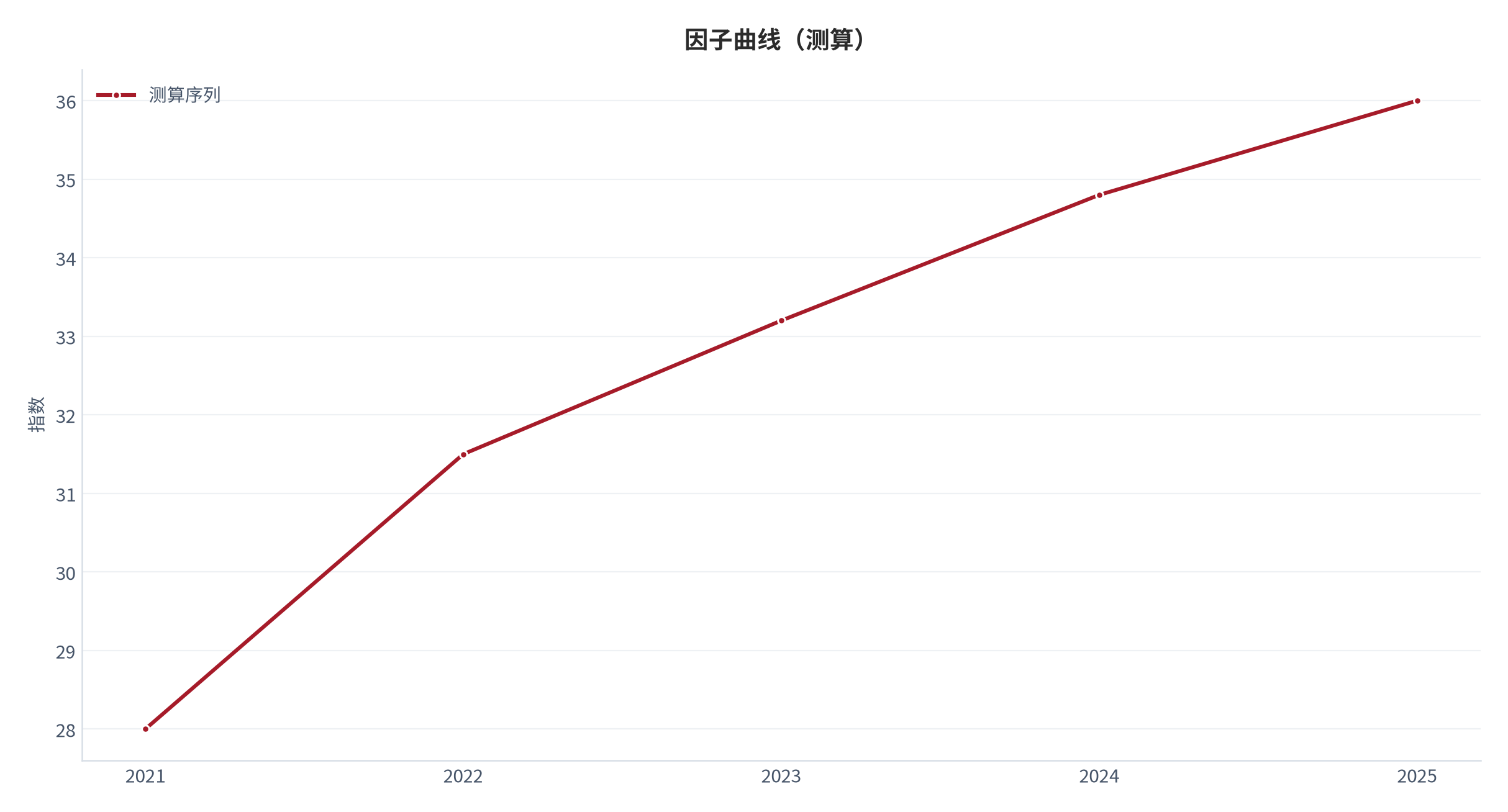 图 3：核心因子曲线（指数；测算）。资料来源：本报告测算 [7]