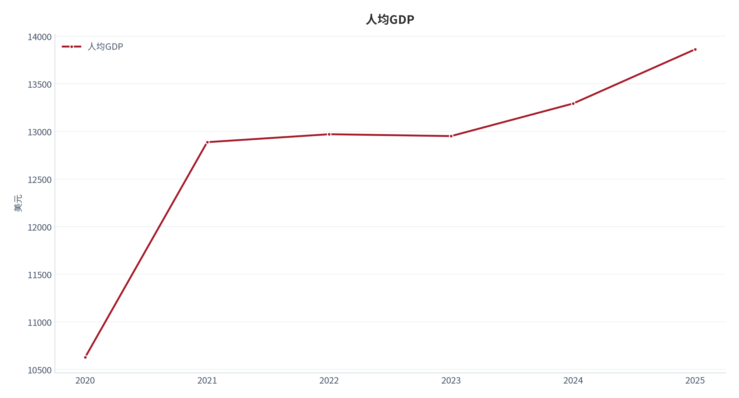 图 4：人均GDP年度走势（2020–2025；世界银行）。资料来源：World Development Indicators（世界发展指标）— 人均GDP [2]