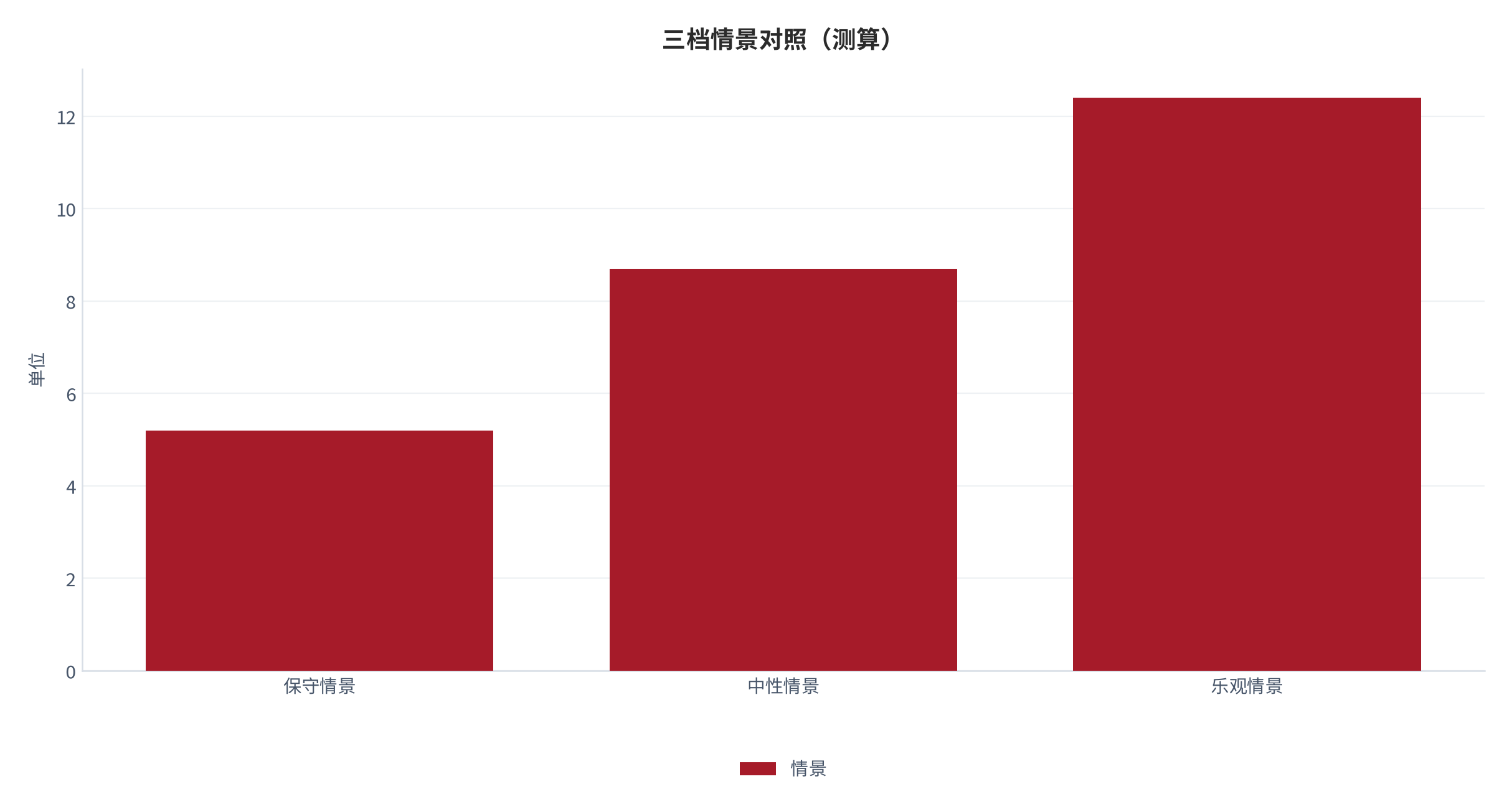 图 7：三档情景对照（单位；测算）。资料来源：本报告测算 [8]