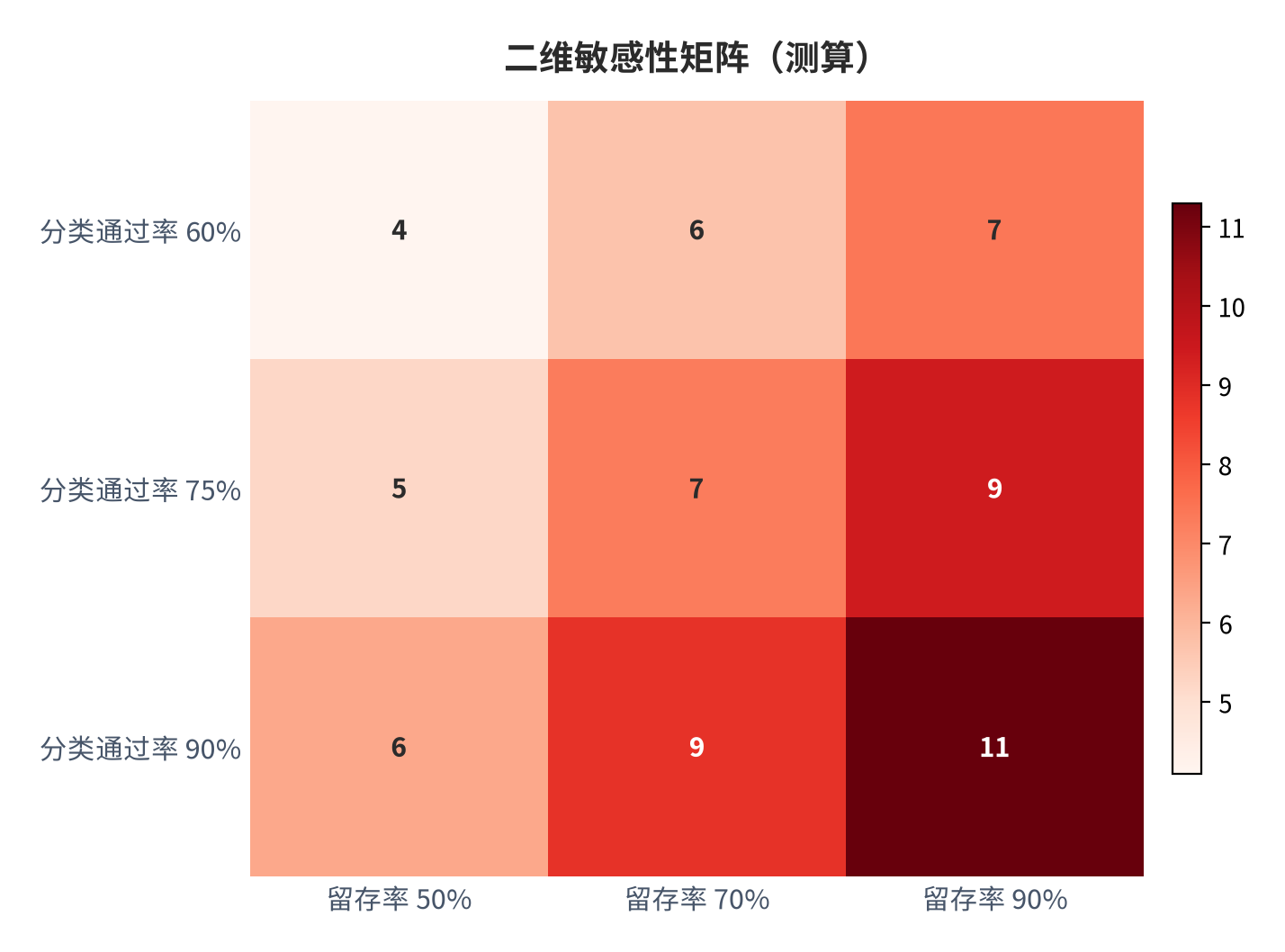 图 8：二维敏感性矩阵（测算）。资料来源：本报告测算 [9]