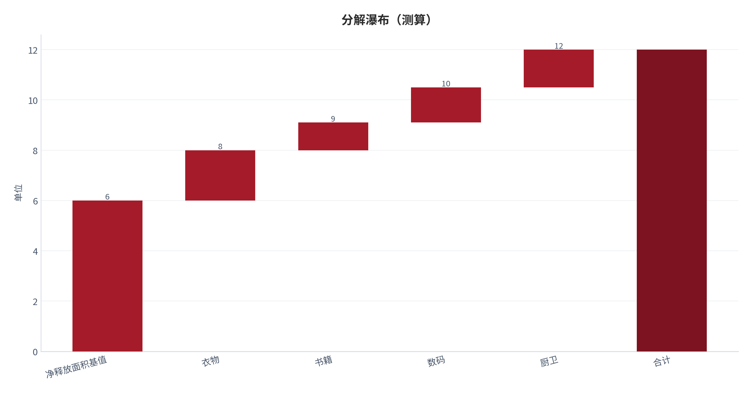图 10：分解瀑布（单位；测算）。资料来源：本报告测算 [11]