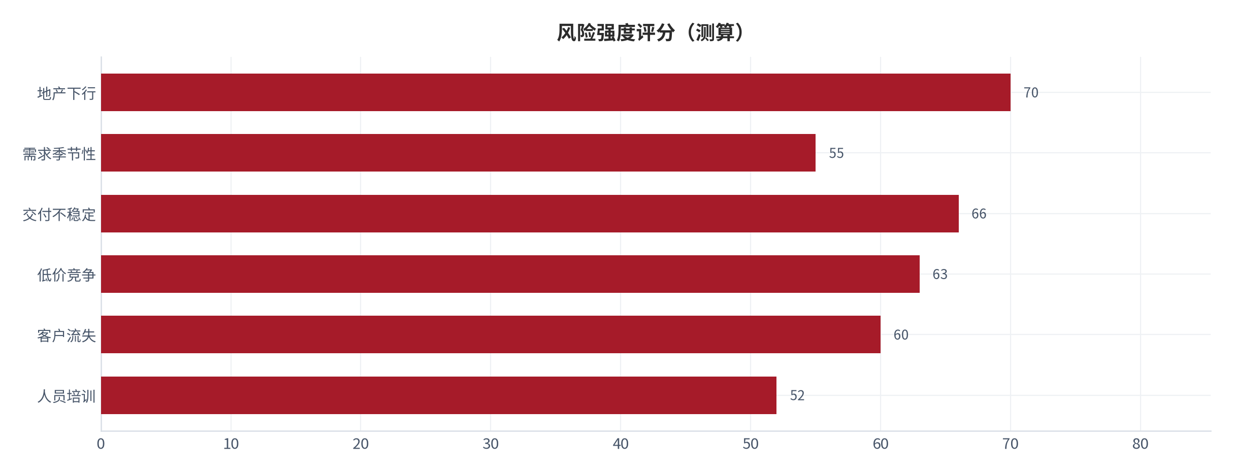 图 15：六类风险强度评分（0—100；测算）。资料来源：本报告测算 [13]