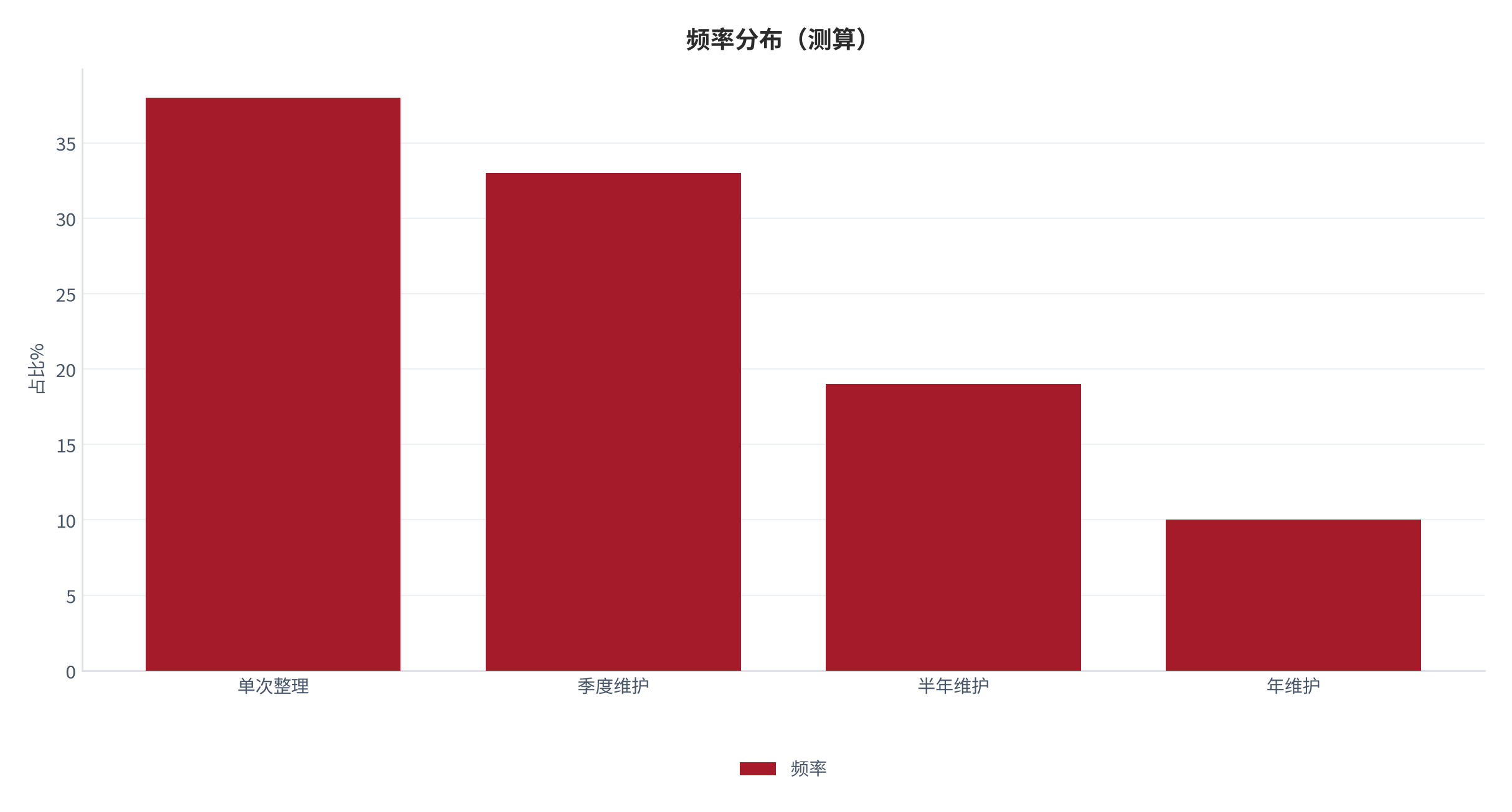 图 17：频率分布（%；测算）。资料来源：本报告测算 [15]