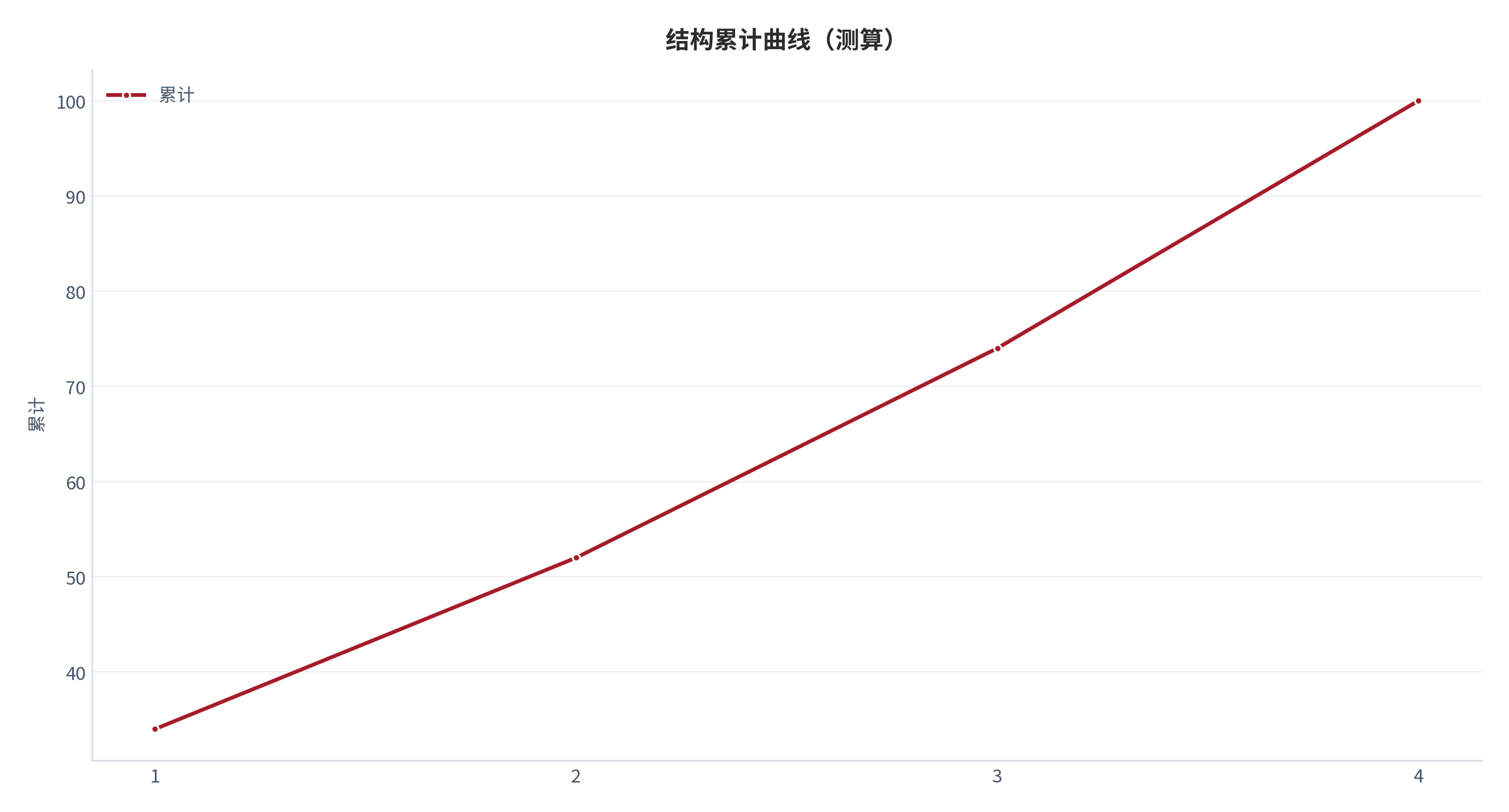 图 11：结构累计曲线（累计；测算）。资料来源：本报告测算 [6]