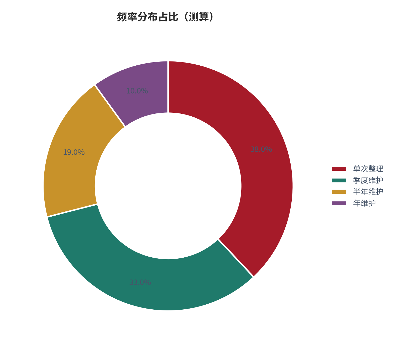 图 18：频率分布占比（%；测算）。资料来源：本报告测算 [15]
