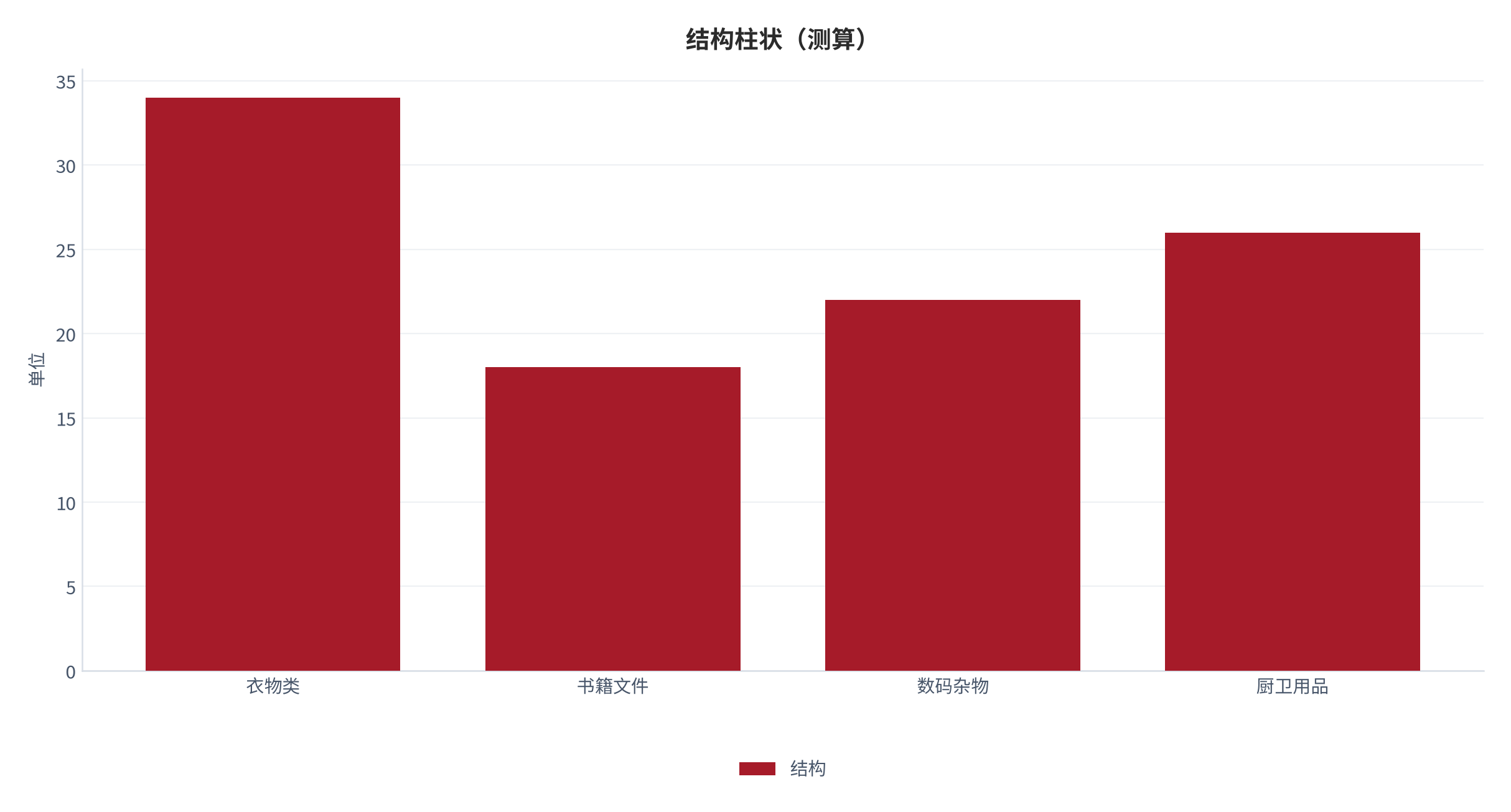 图 12：结构柱状（单位；测算）。资料来源：本报告测算 [6]