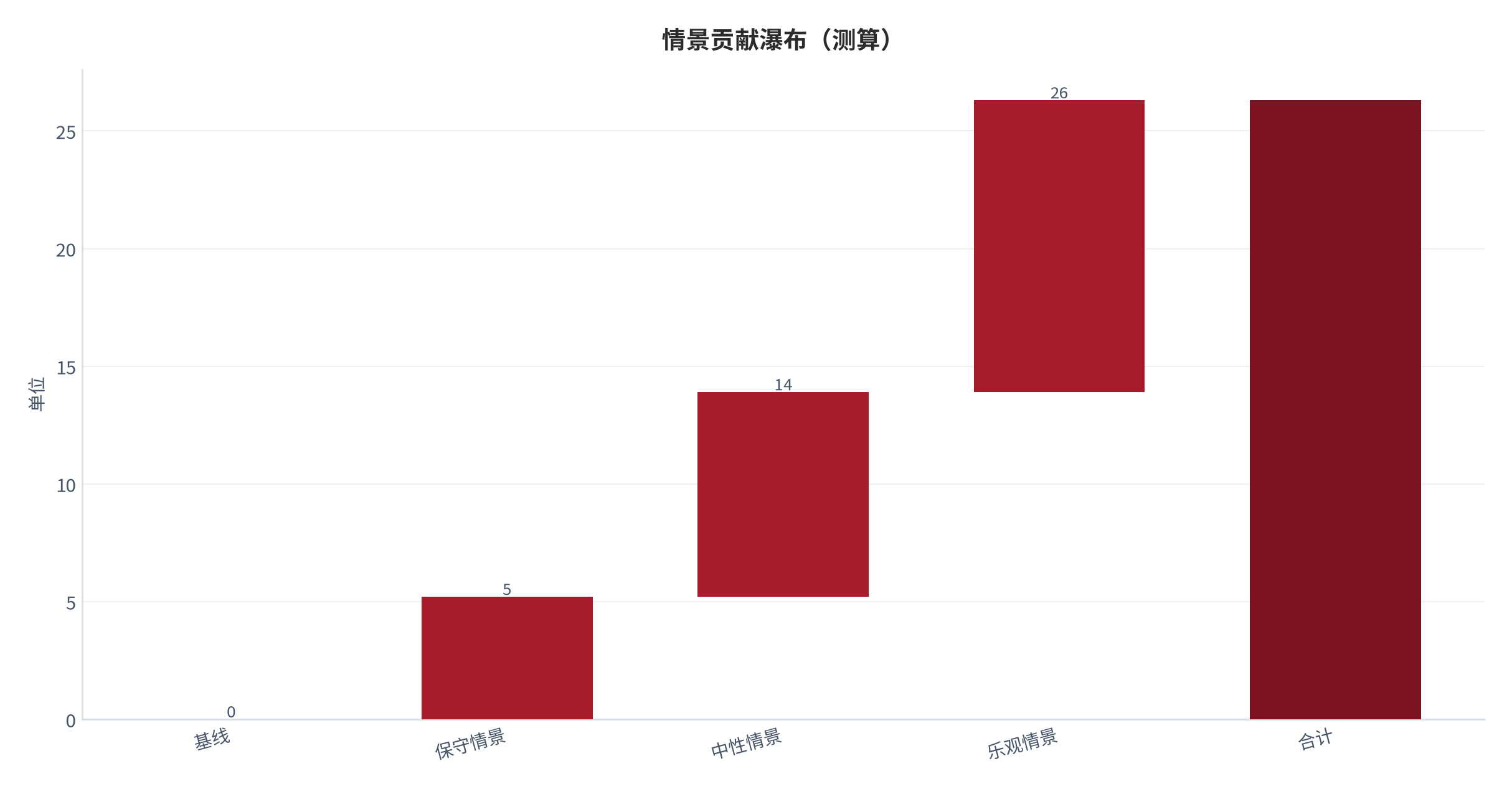 图 13：情景贡献瀑布（单位；测算）。资料来源：本报告测算 [8]